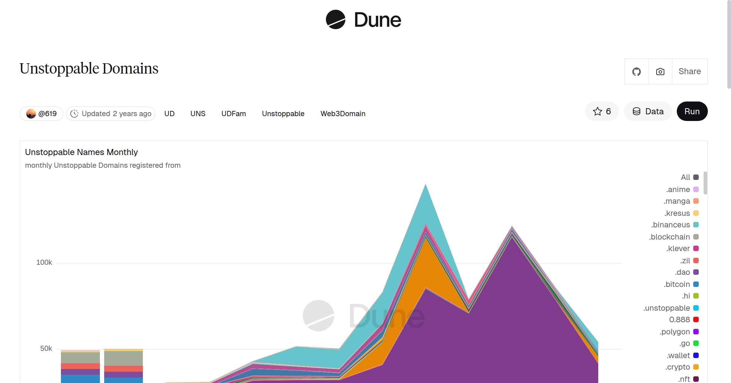 Unstoppable Domains | Dune