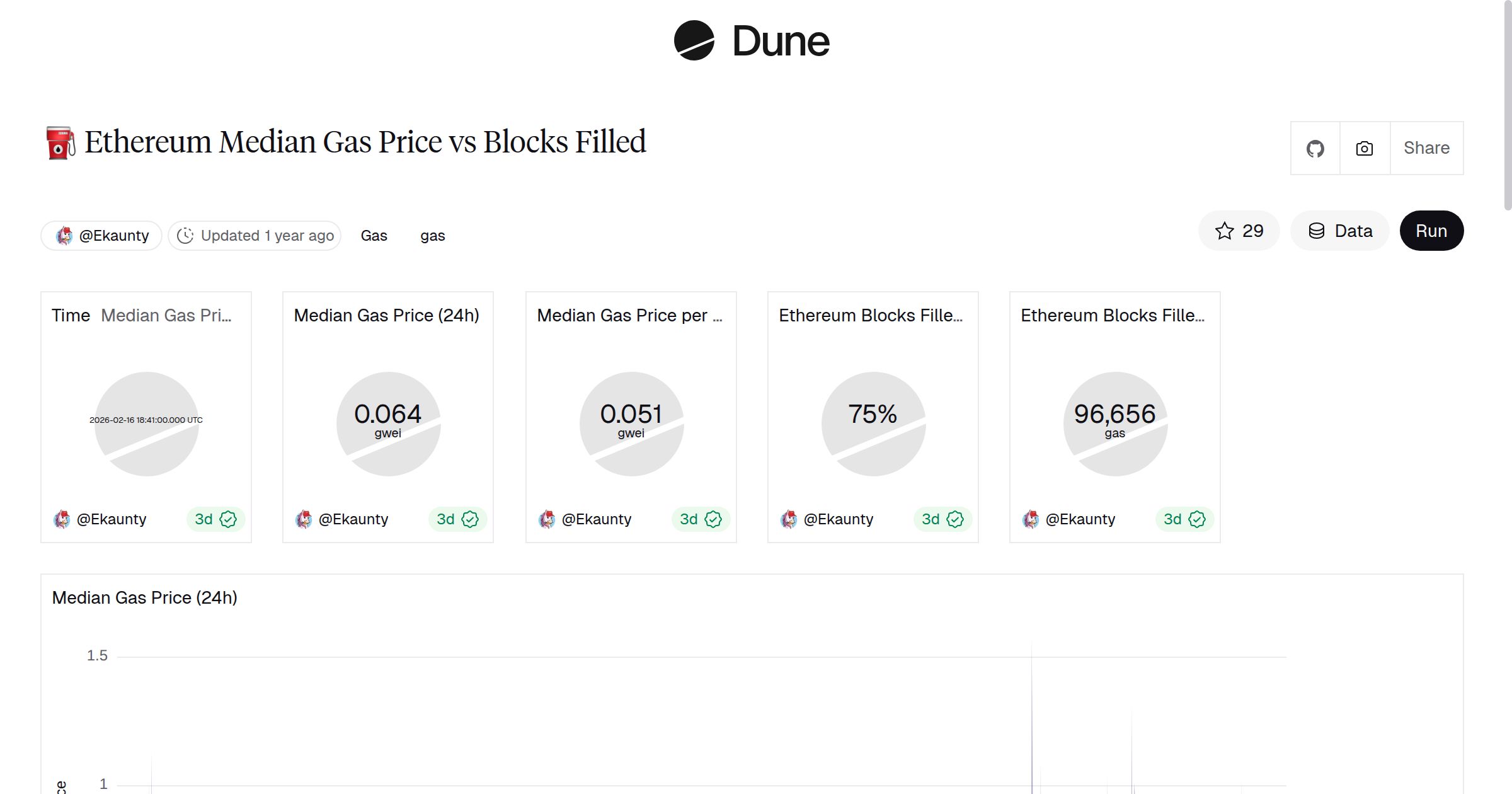 ⛽ Ethereum Median Gas Price vs Blocks Filled