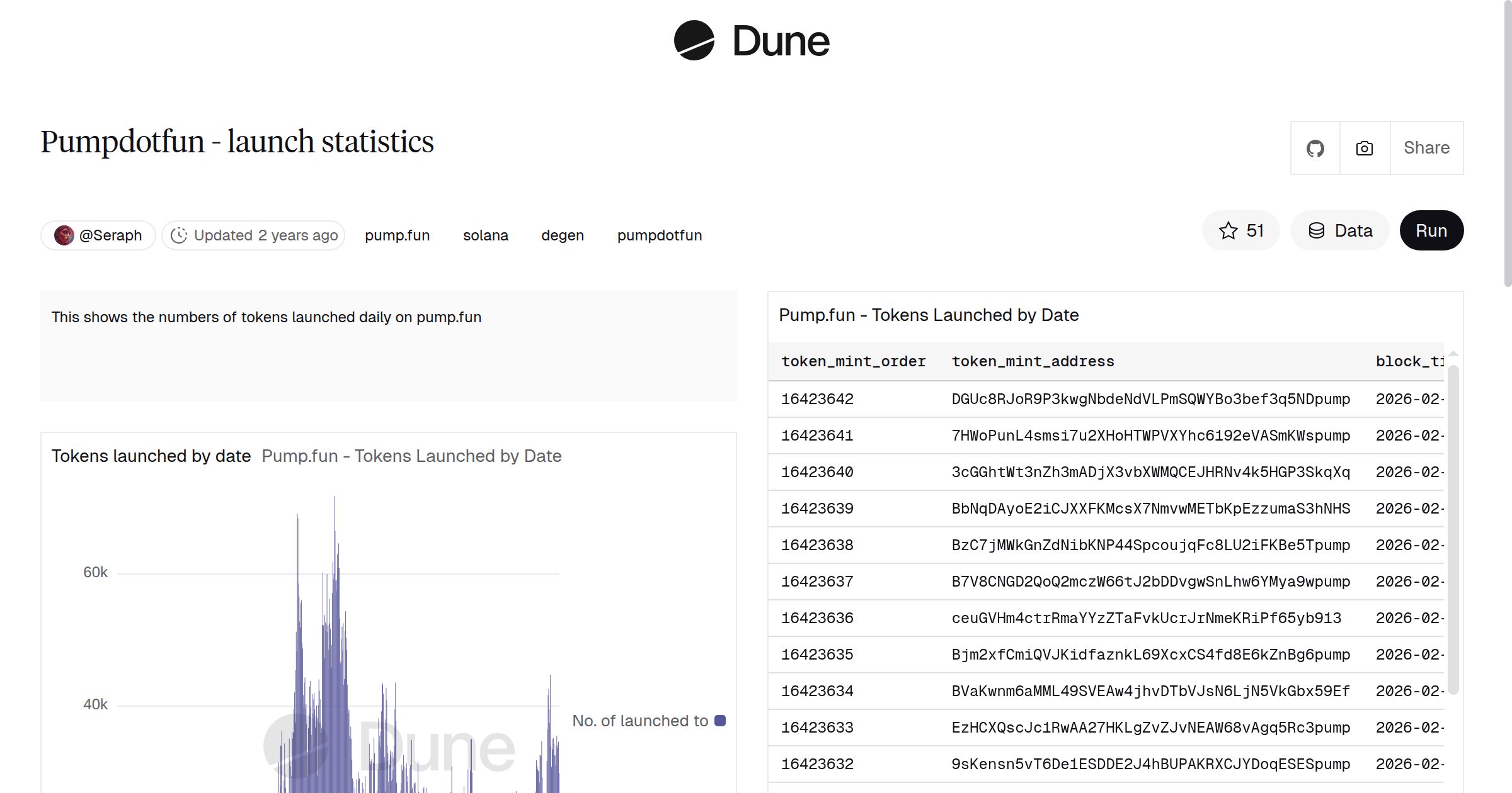 Pumpdotfun - launch statistics | Dune