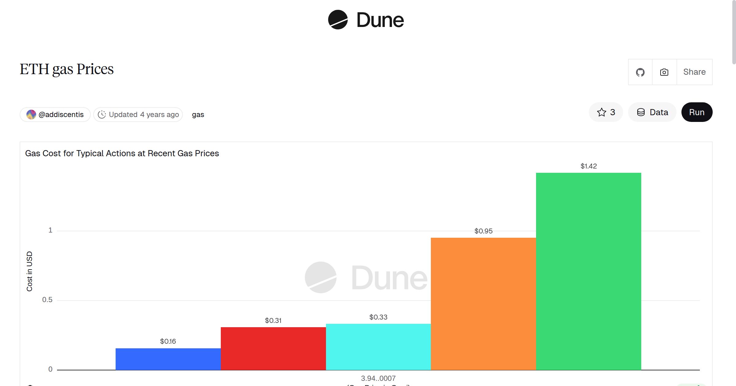 ETH gas Prices | Dune