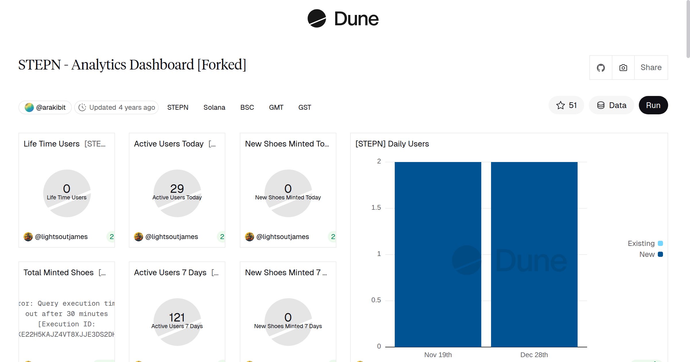 STEPN - Analytics Dashboard [Forked] | Dune