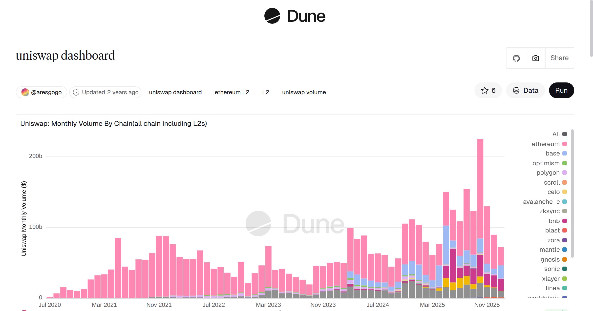 uniswap dashboard | Dune