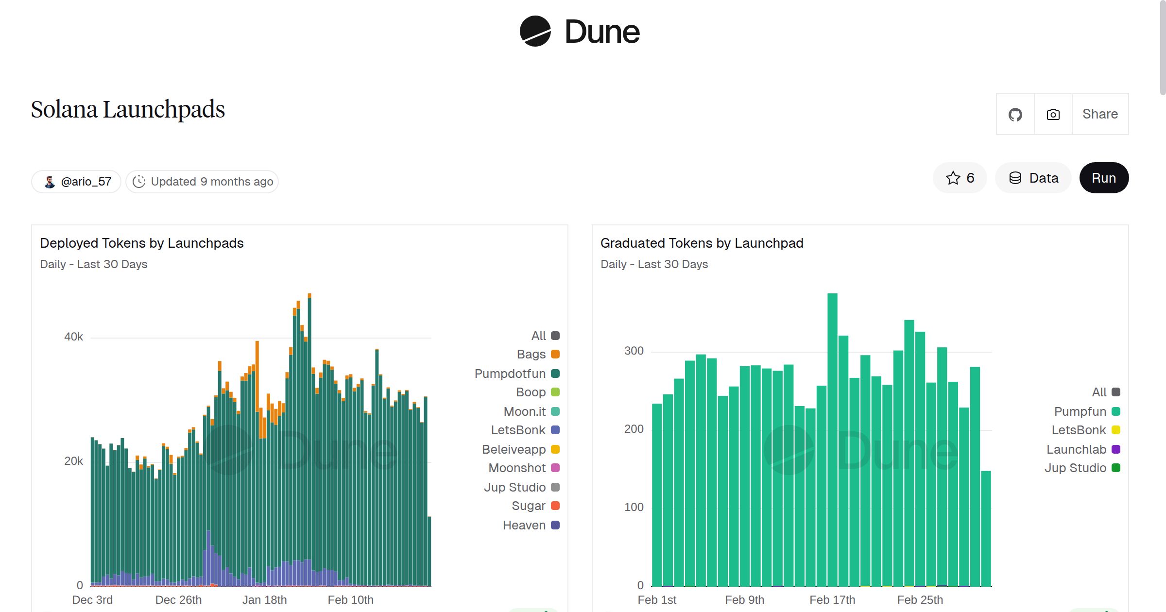 Solana Launchpads | Dune