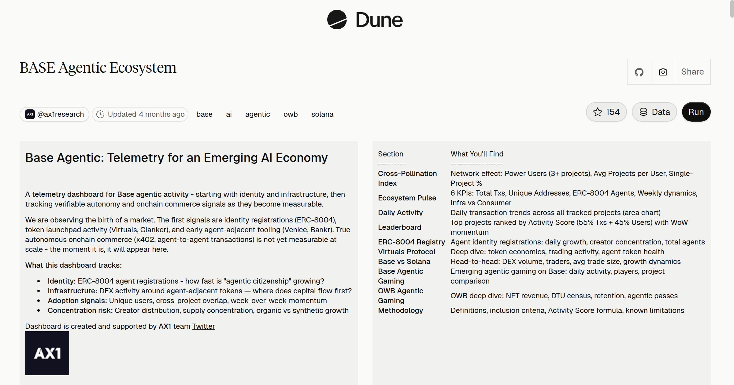 BASE Agentic Ecosystem | Dune