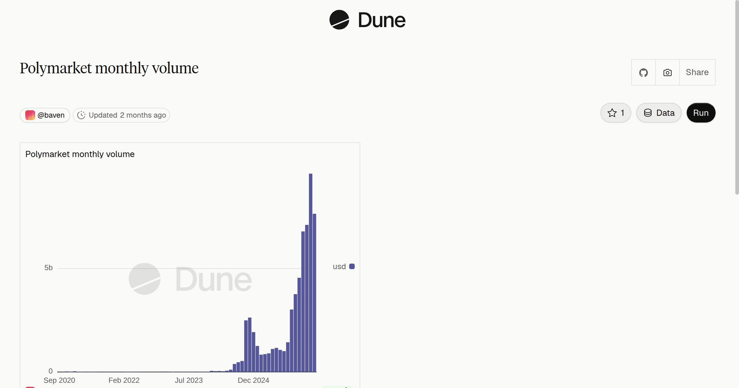 Polymarket monthly volume | Dune