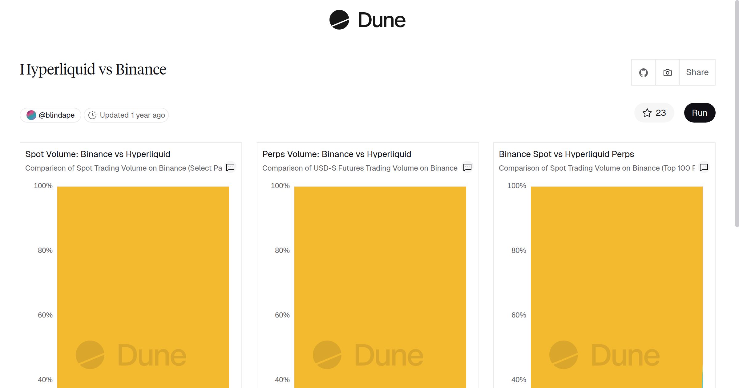 Hyperliquid vs Binance | Dune