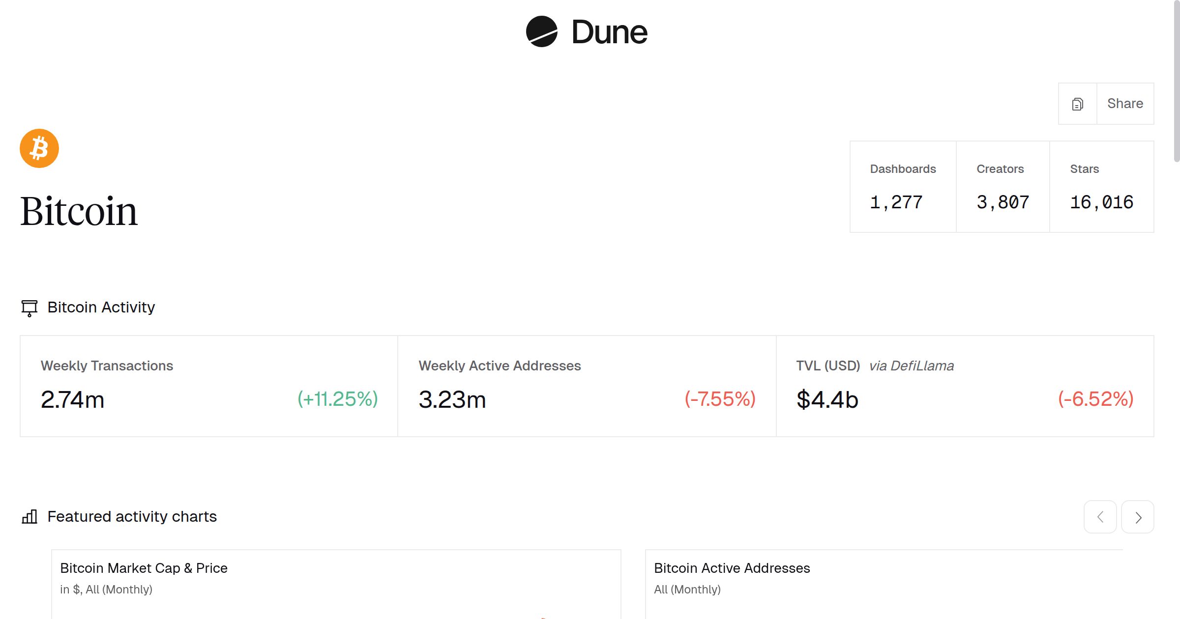 Bitcoin | Dune
