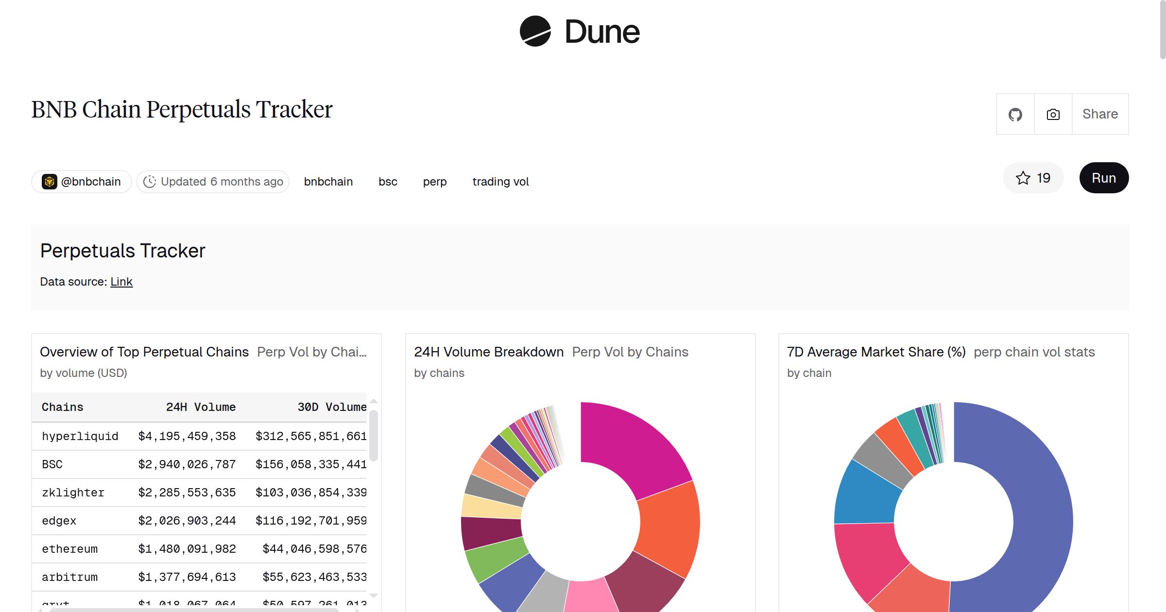BNB Chain Perpetuals Tracker | Dune