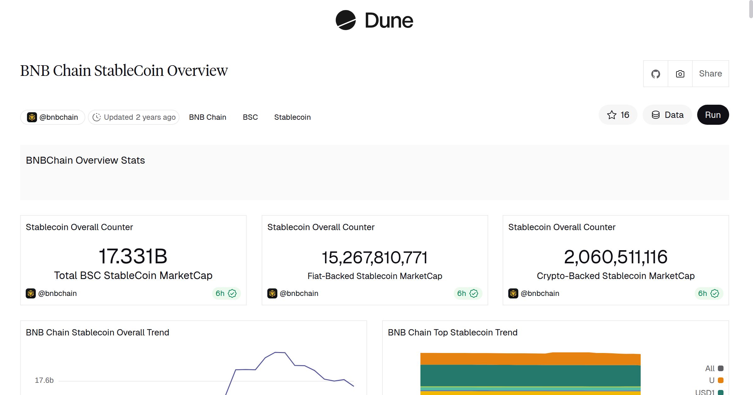 BNB Chain StableCoin Overview | Dune