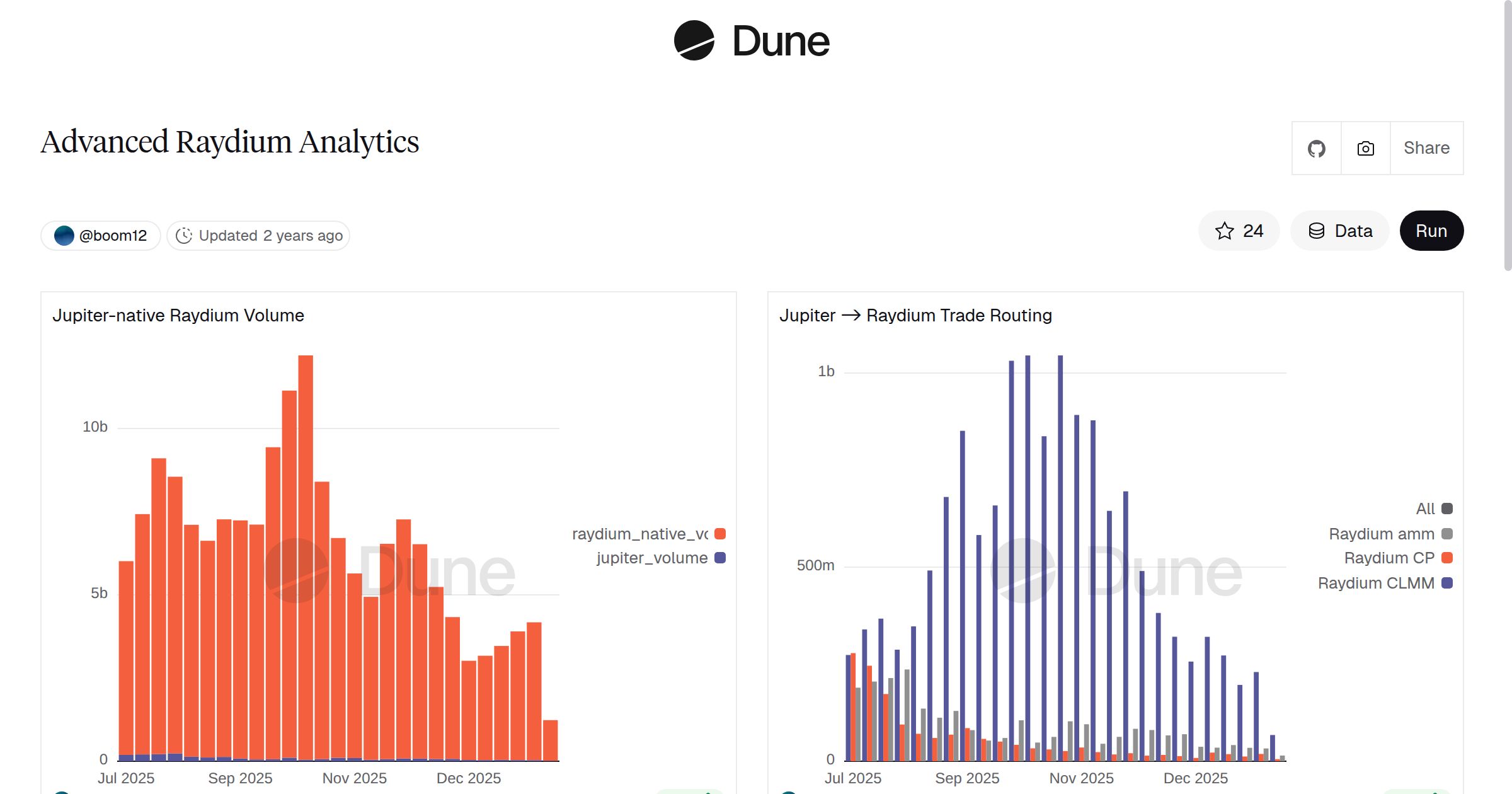 Advanced Raydium Analytics | Dune