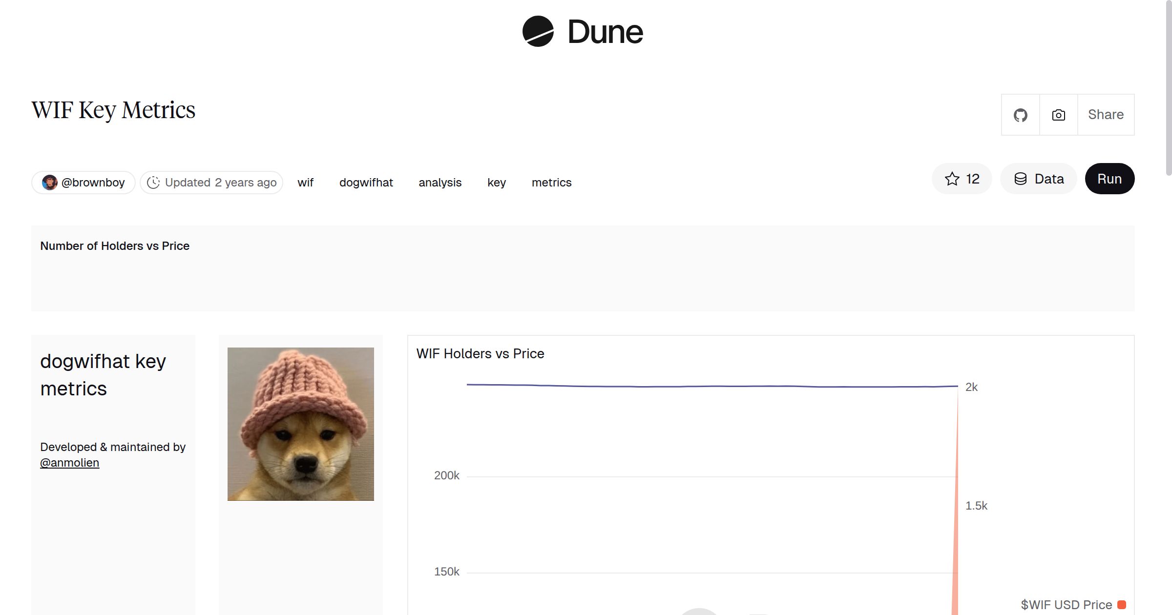 WIF Key Metrics | Dune