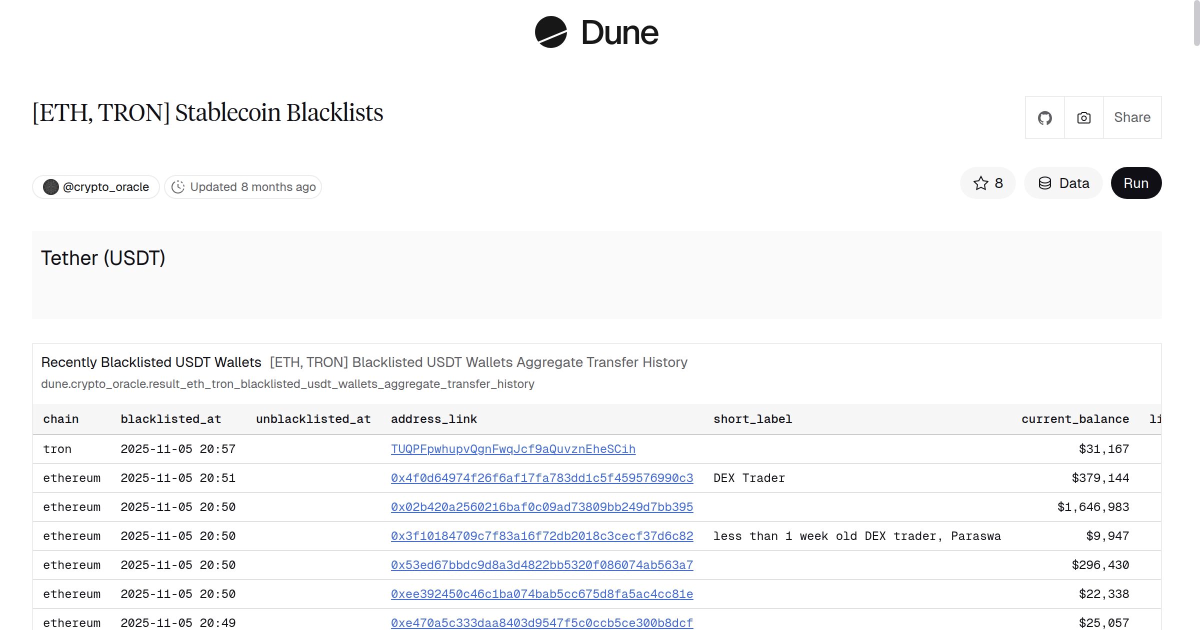 ETH, TRON] Stablecoin Blacklists | Dune