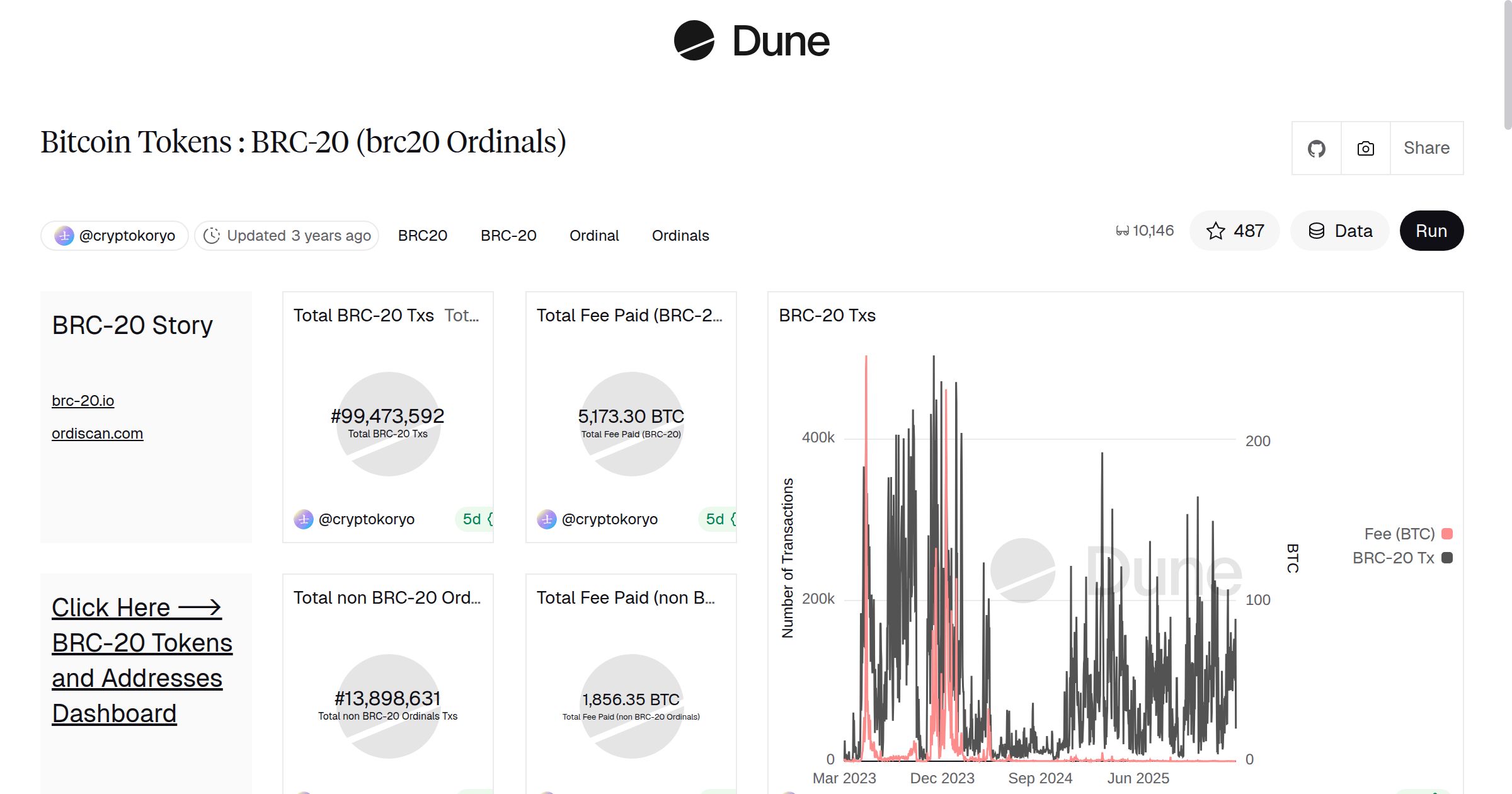 Bitcoin Tokens : BRC-20 (brc20 Ordinals) | Dune