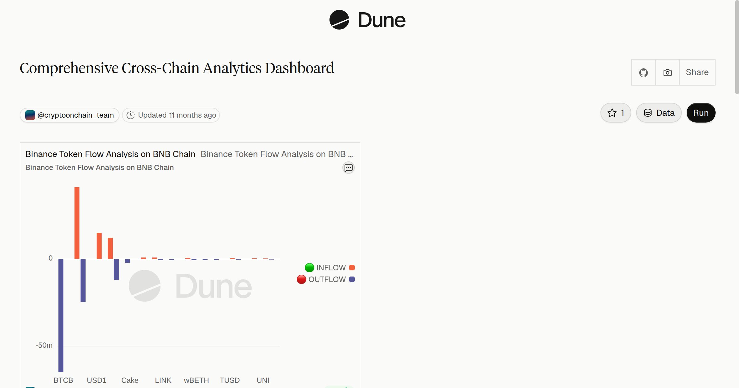 Comprehensive Cross-Chain Analytics Dashboard | Dune