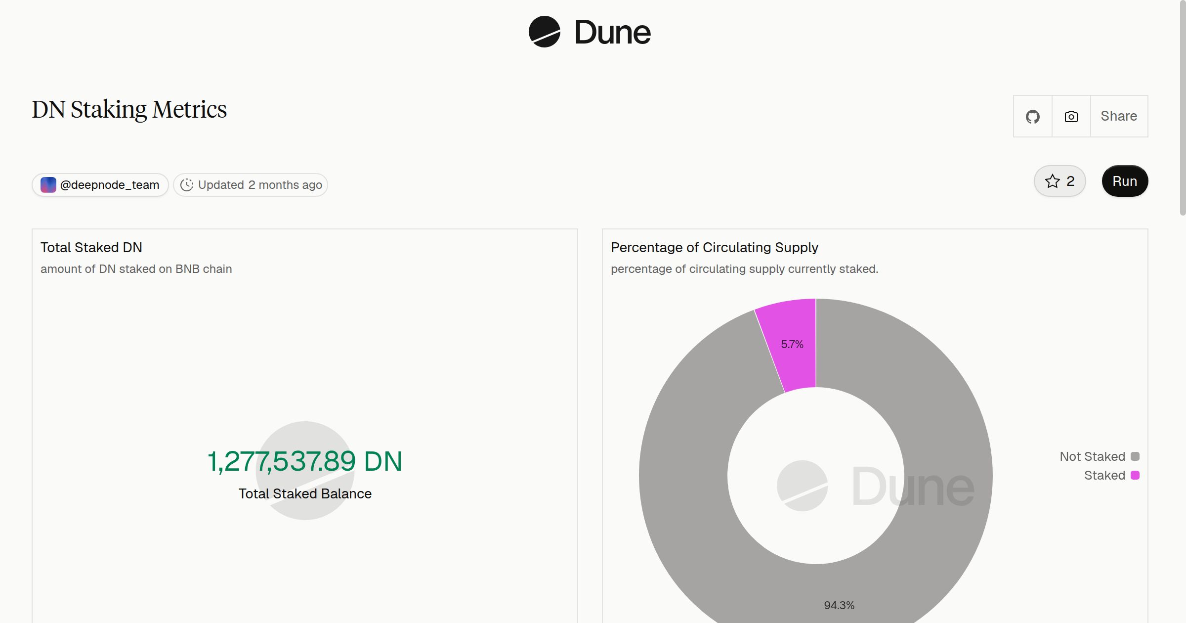 DN Staking Metrics | Dune