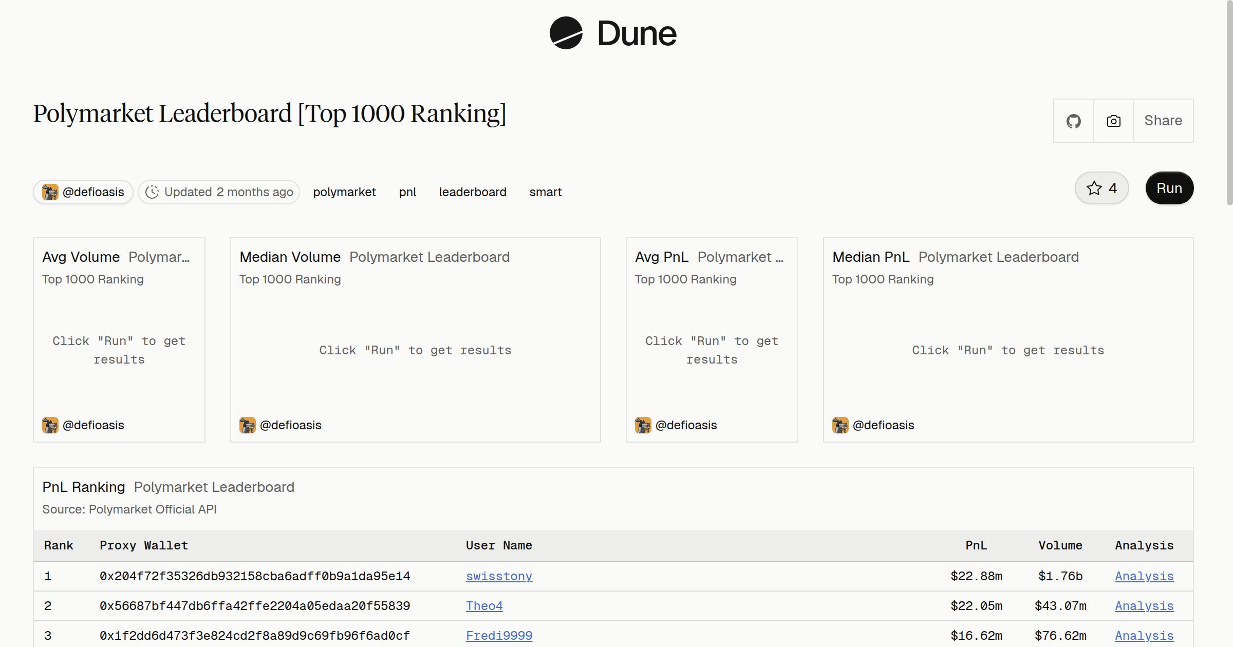 Polymarket Leaderboard [Top 1000 Ranking] | Dune