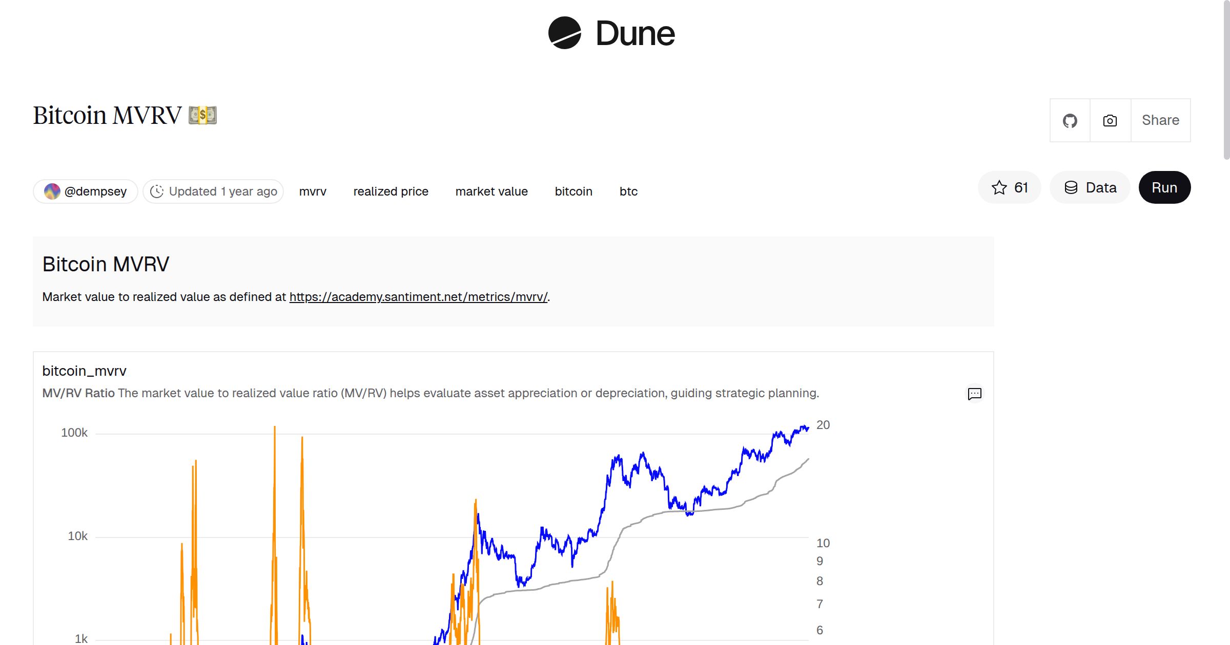 Bitcoin MVRV 💵 | Dune