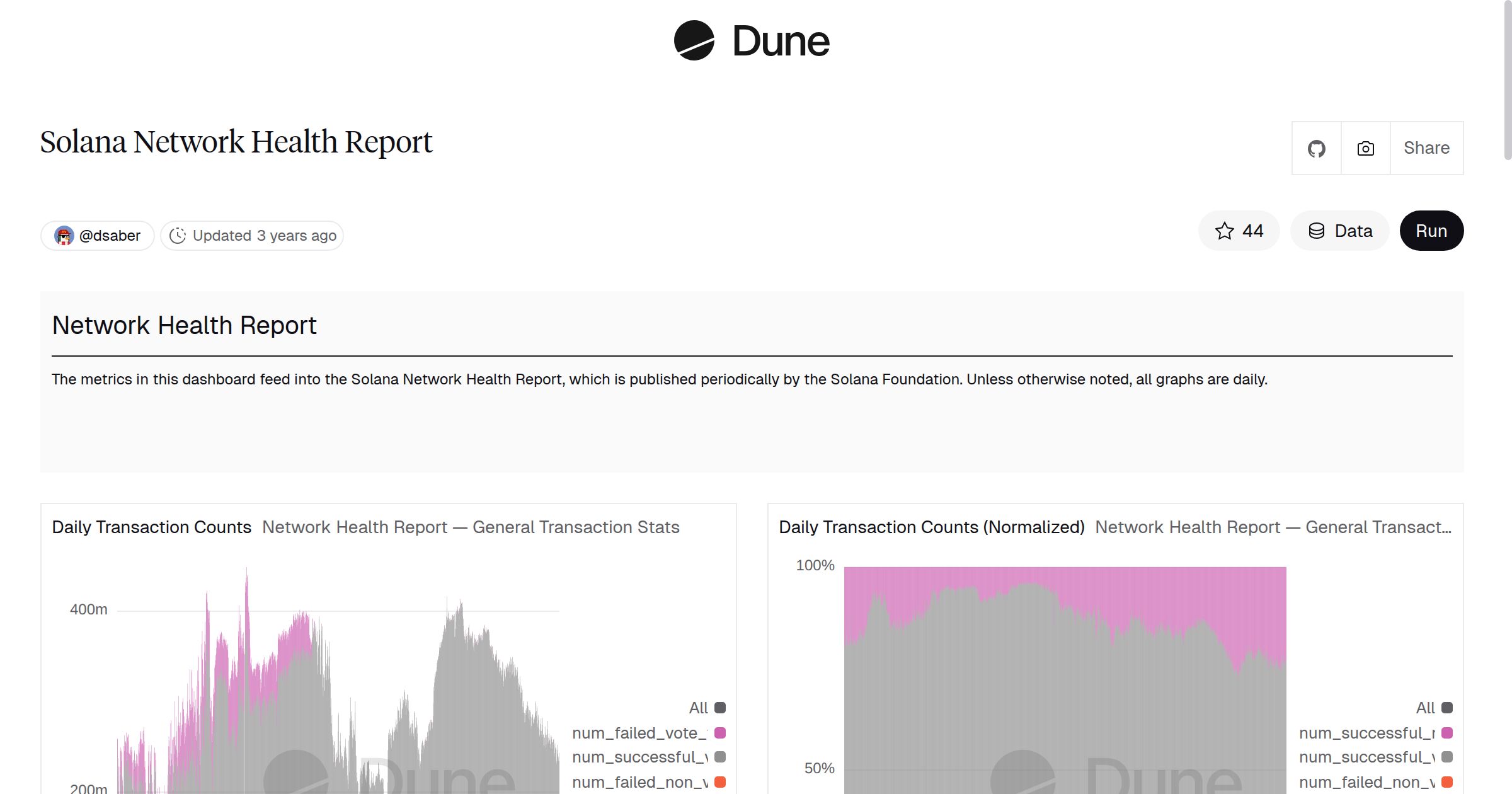 Solana Network Performance