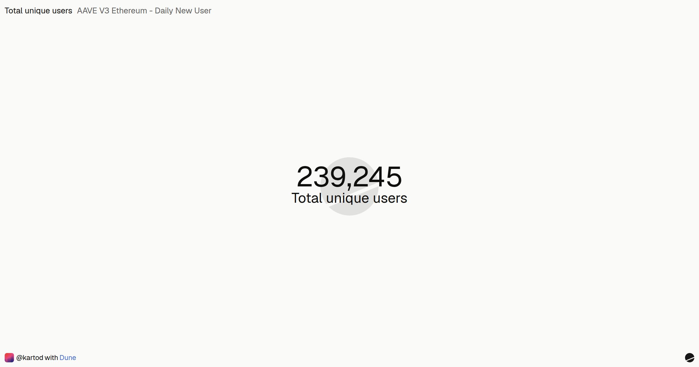 AAVE V3 Ethereum - Daily New User | Dune