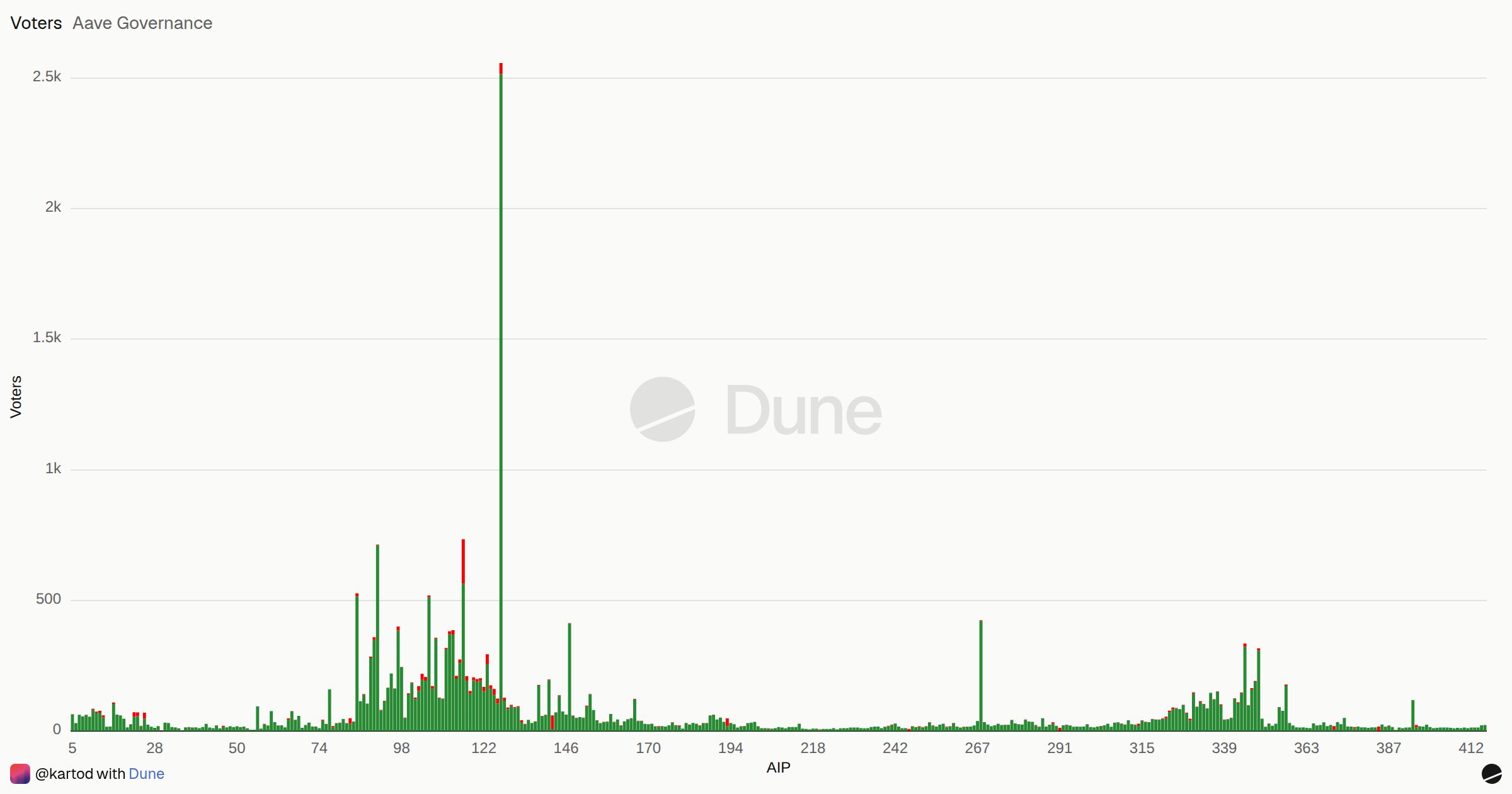 Aave Governance | Dune