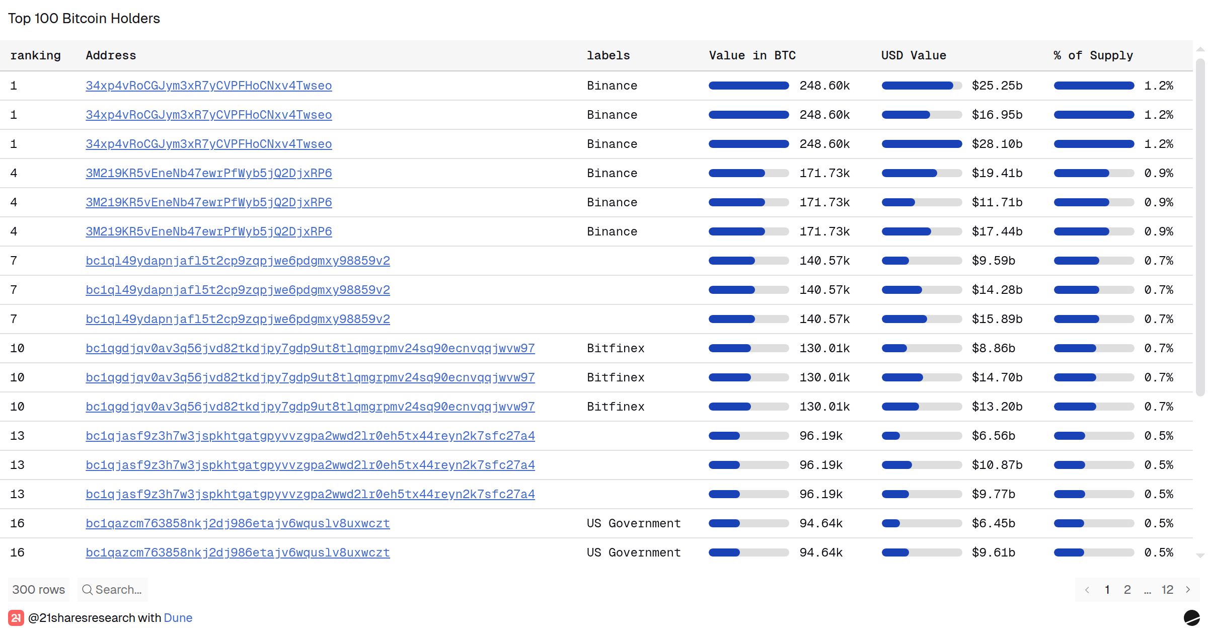Top 100 Bitcoin Holders | Dune