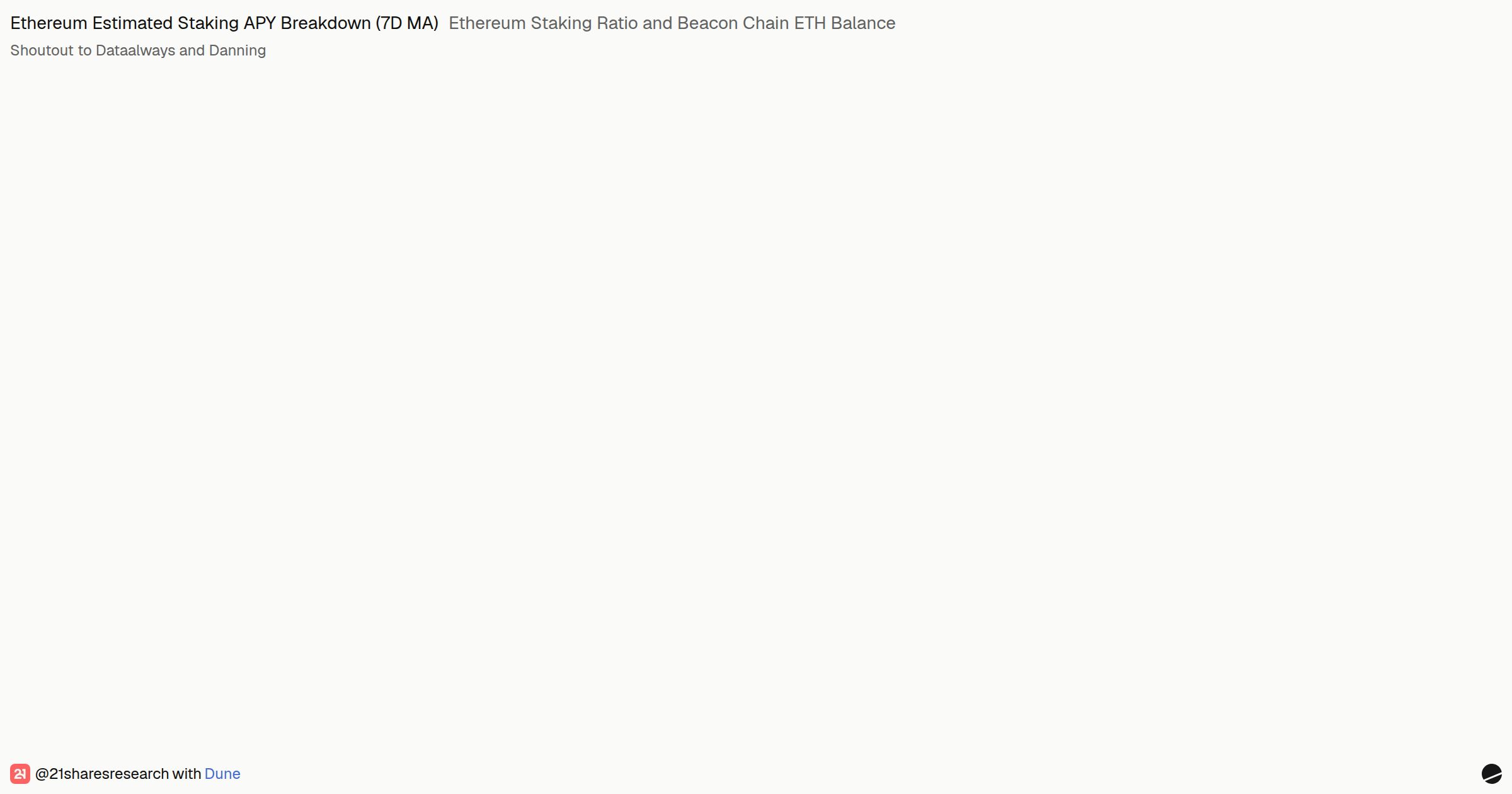 Ethereum Staking Ratio and Beacon Chain ETH Balance | Dune