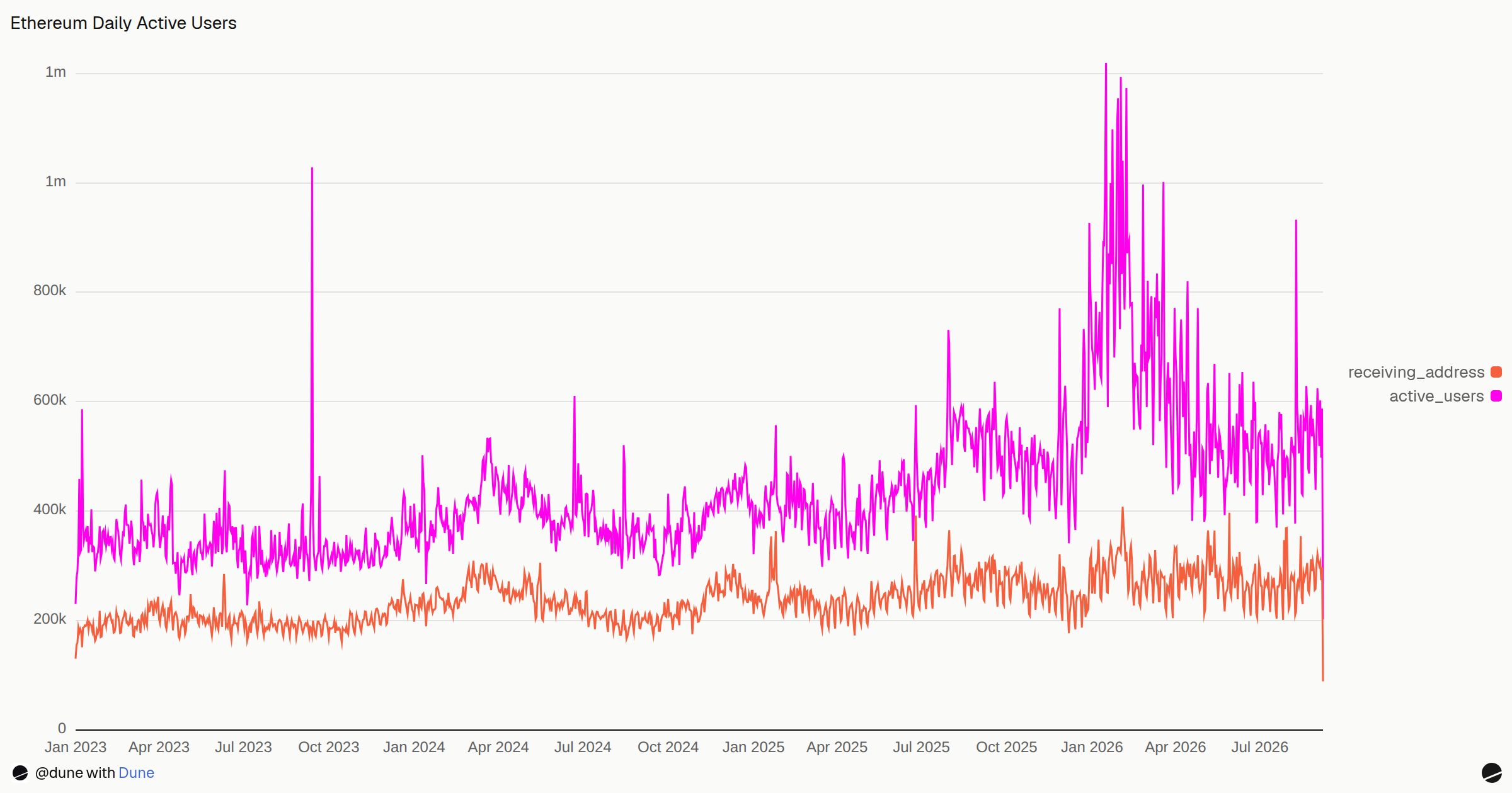Ethereum Daily Active Users | Dune