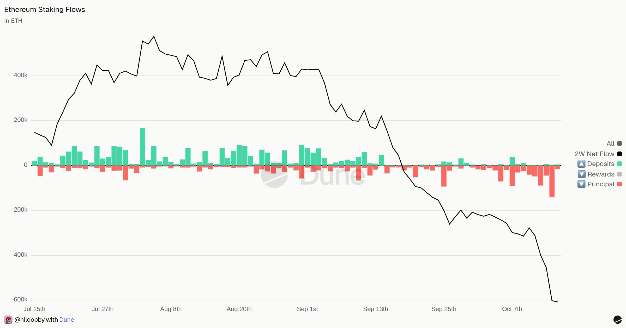 Ethereum Staking Flows | Dune