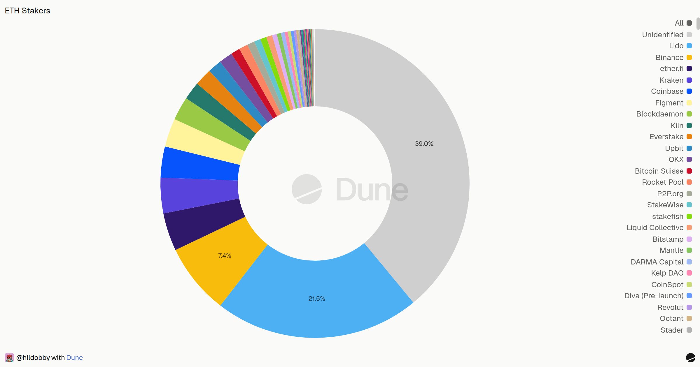 ETH Stakers | Dune