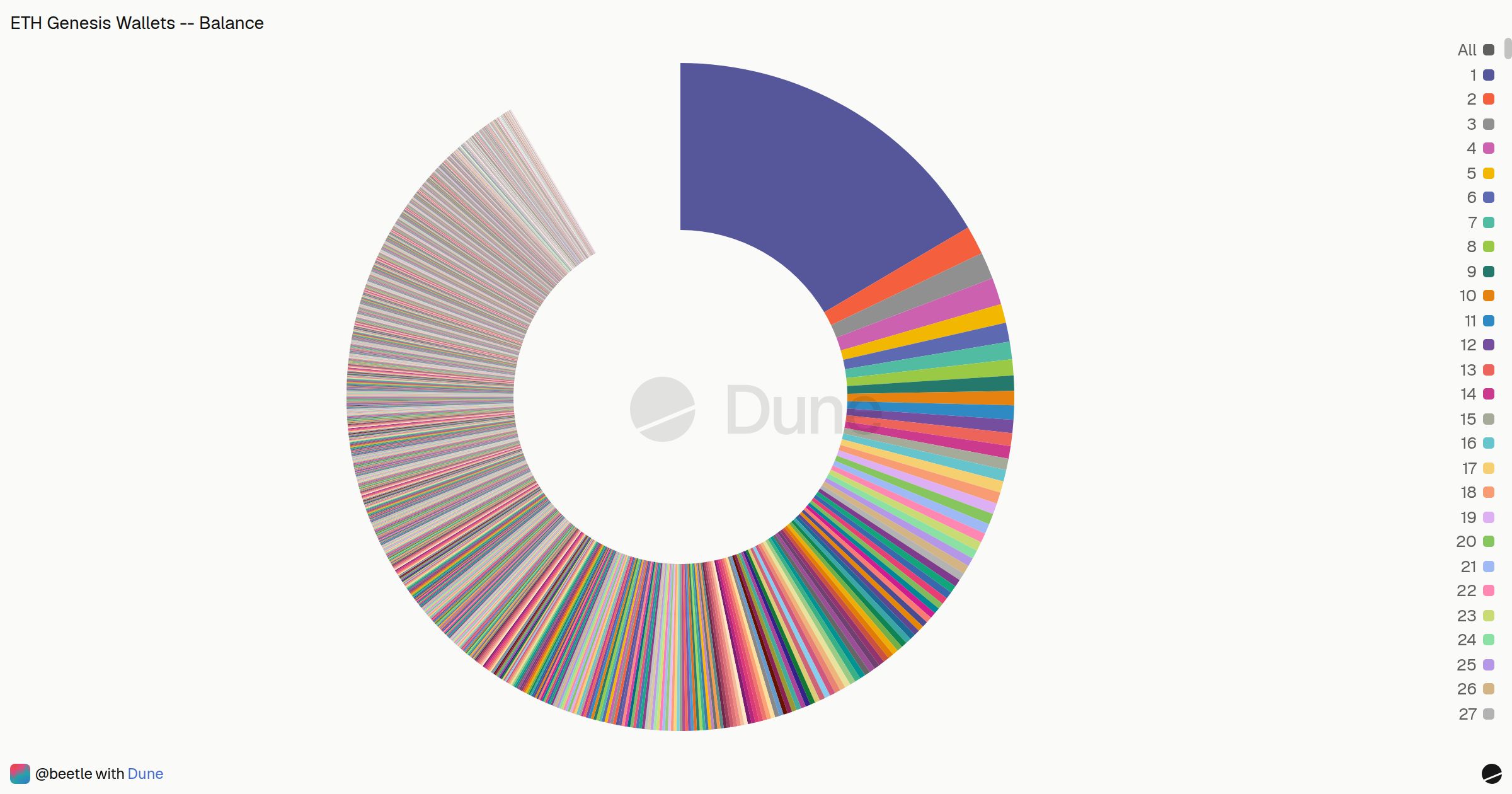 ETH Genesis Wallets -- Balance | Dune