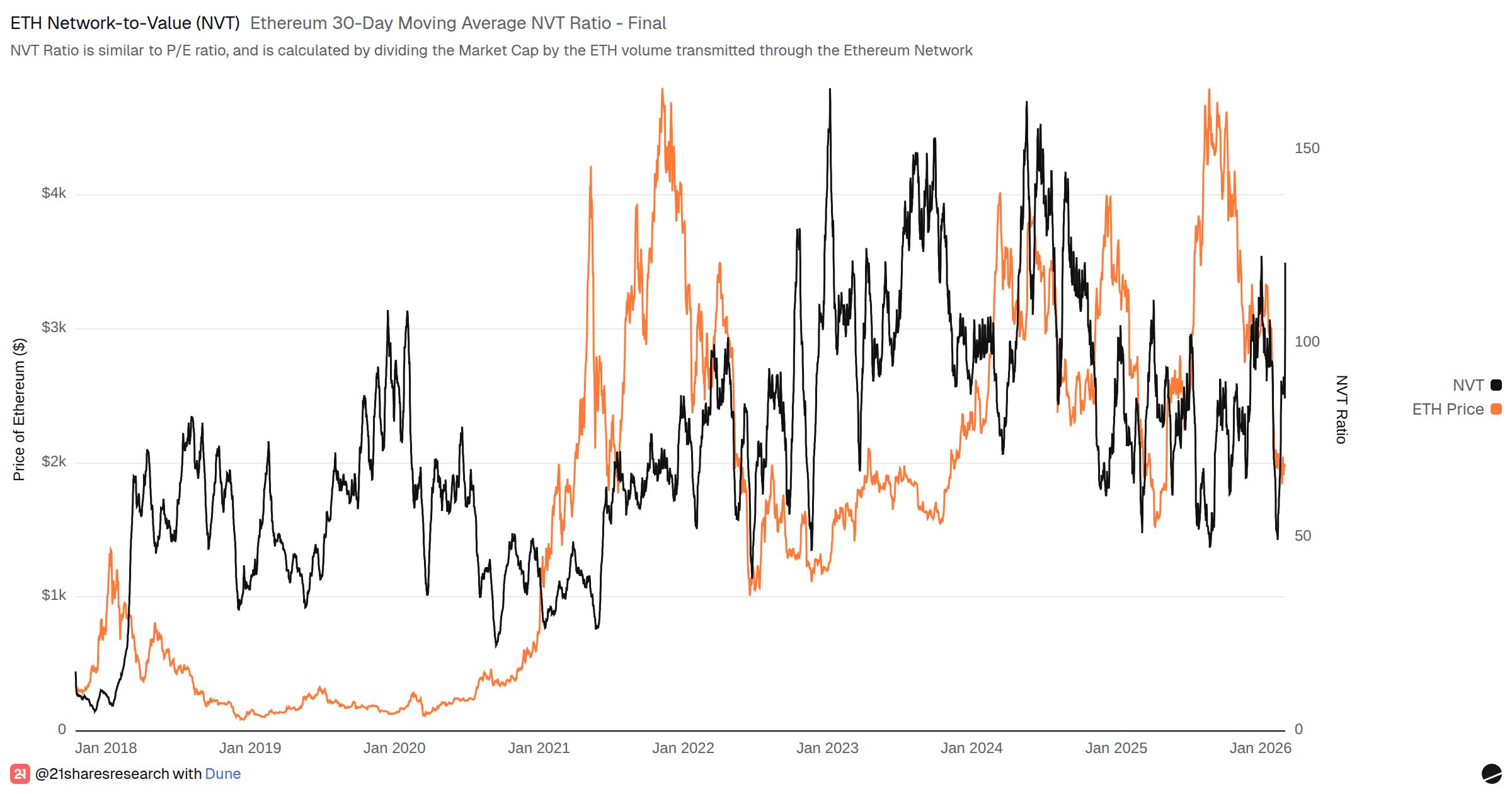 Ethereum 30-Day Moving Average NVT Ratio - Final | Dune
