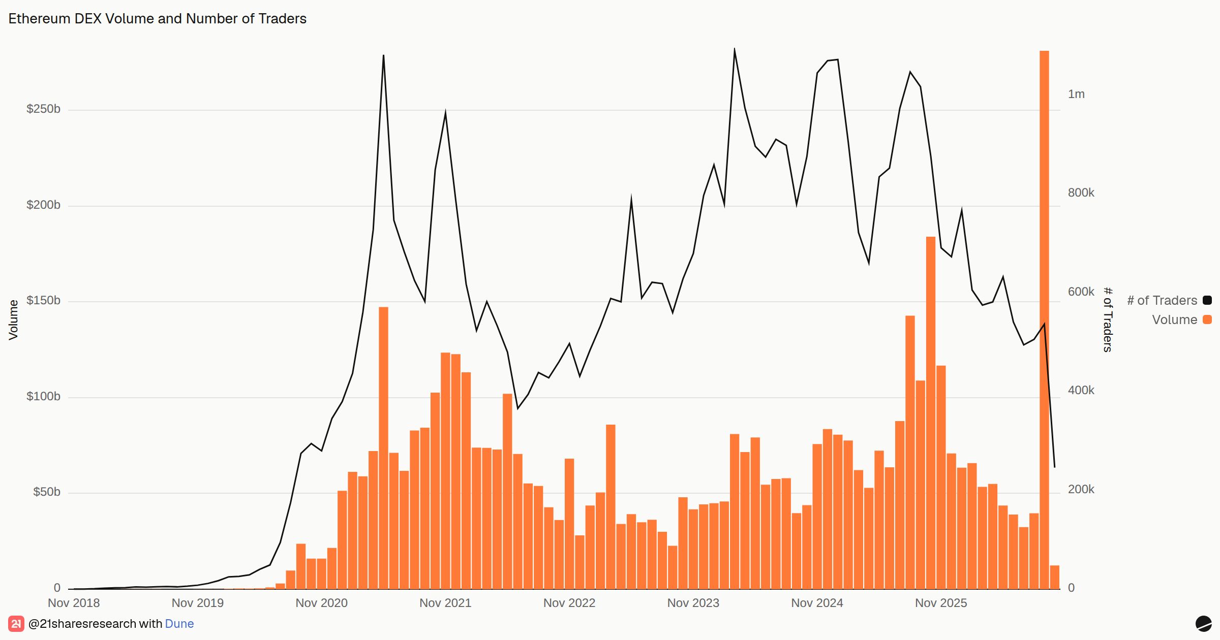 Ethereum DEX Volume and Number of Traders | Dune