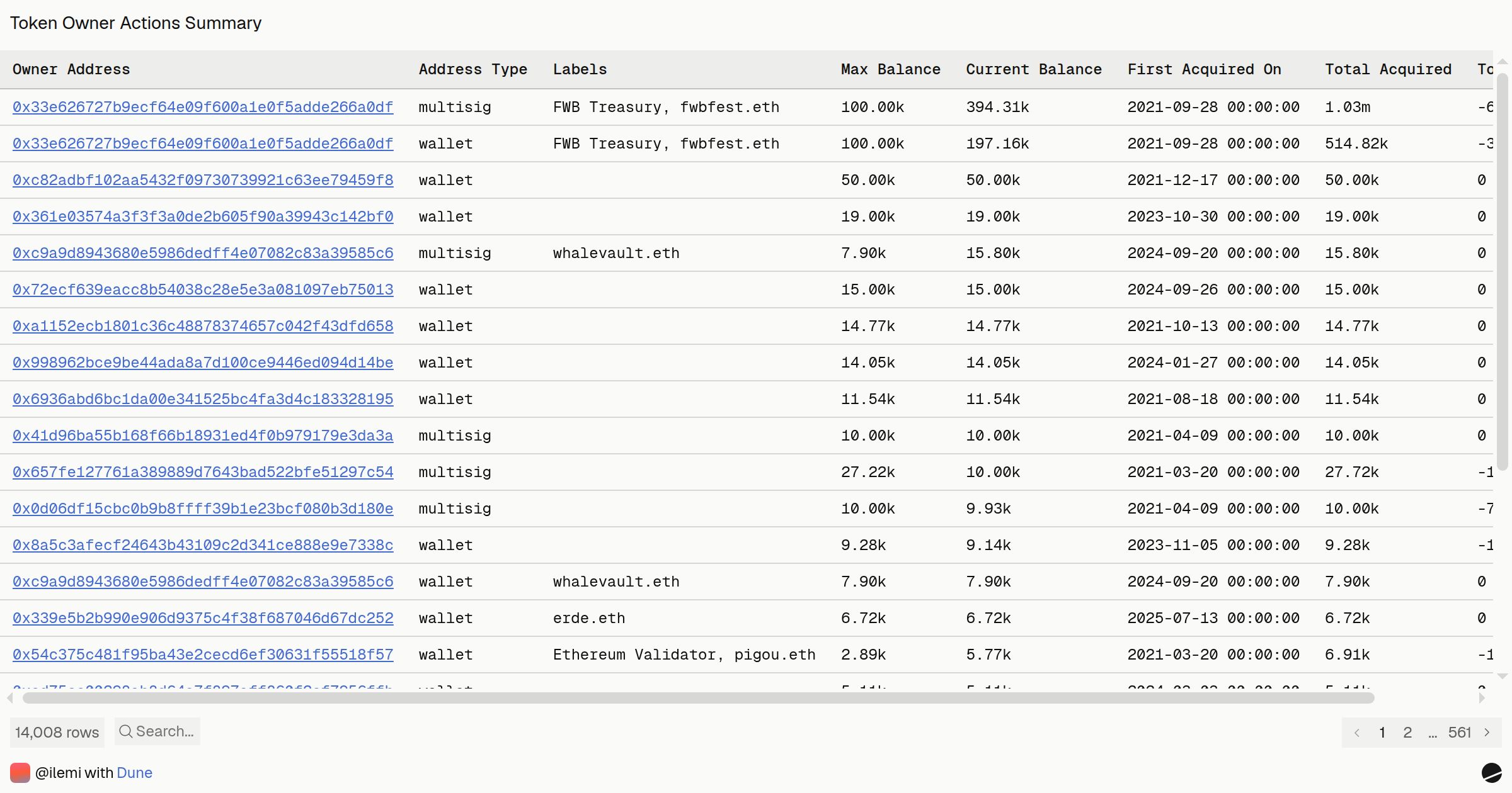 Token Owner Actions Summary | Dune