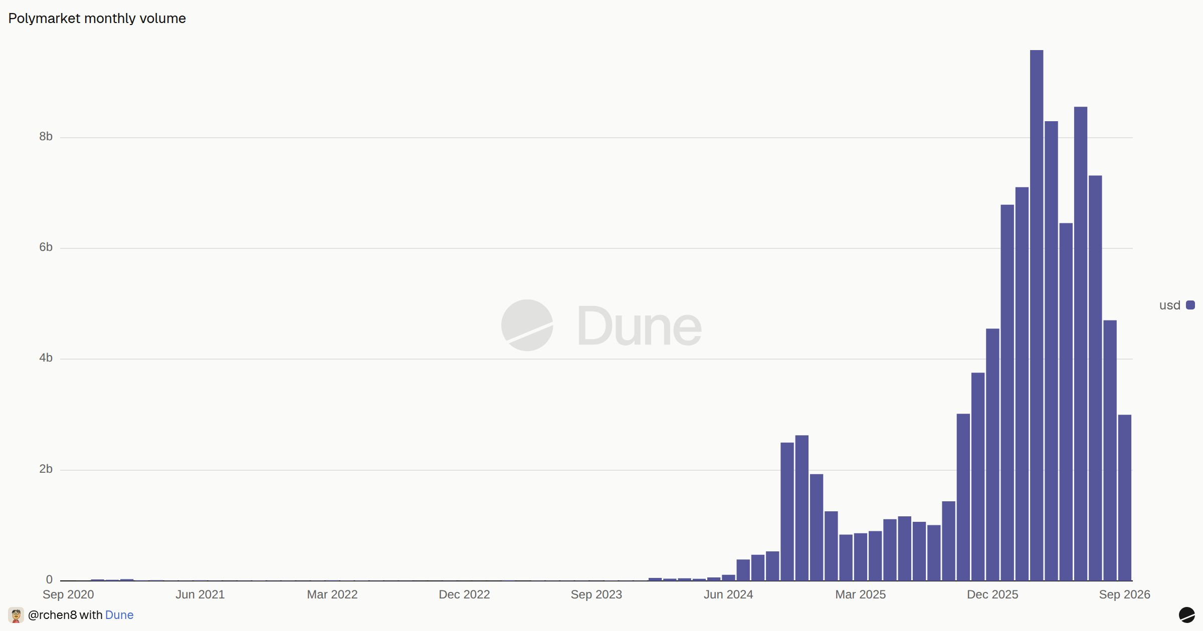 Polymarket monthly volume | Dune