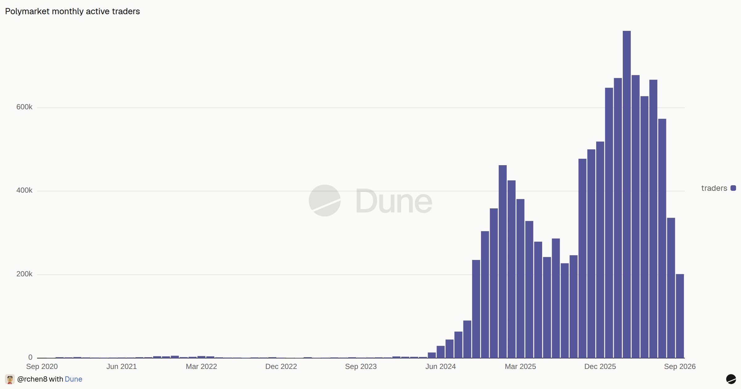 Polymarket monthly active traders | Dune