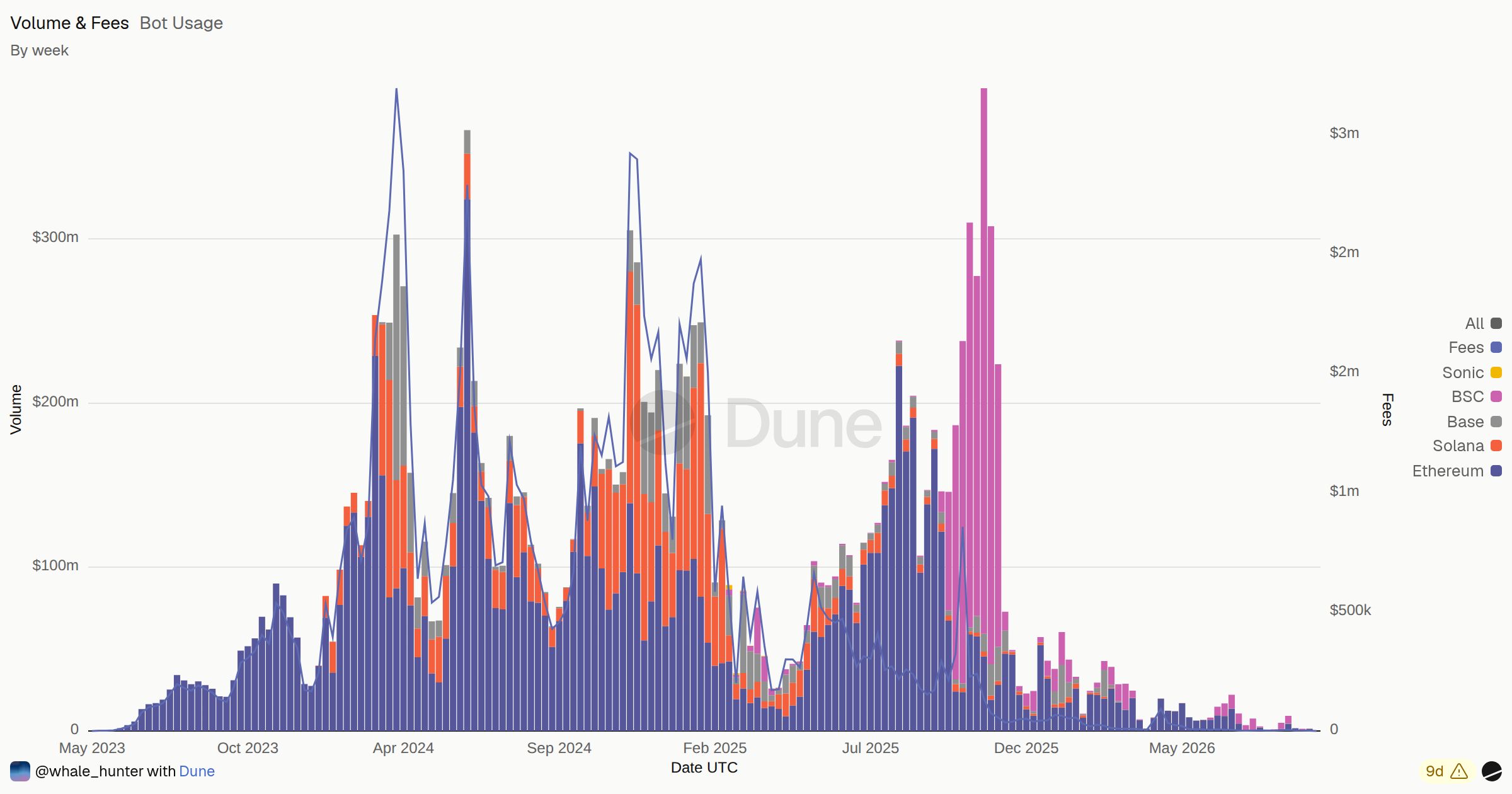 Bot Usage | Dune