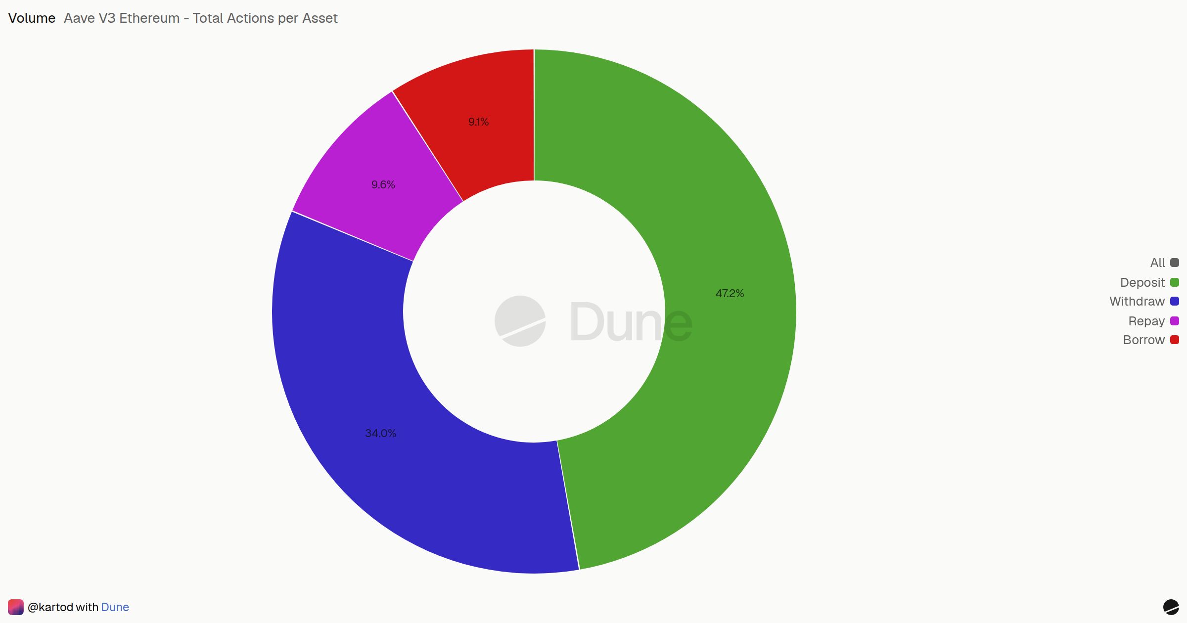 Aave V3 Ethereum - Total Actions per Asset | Dune