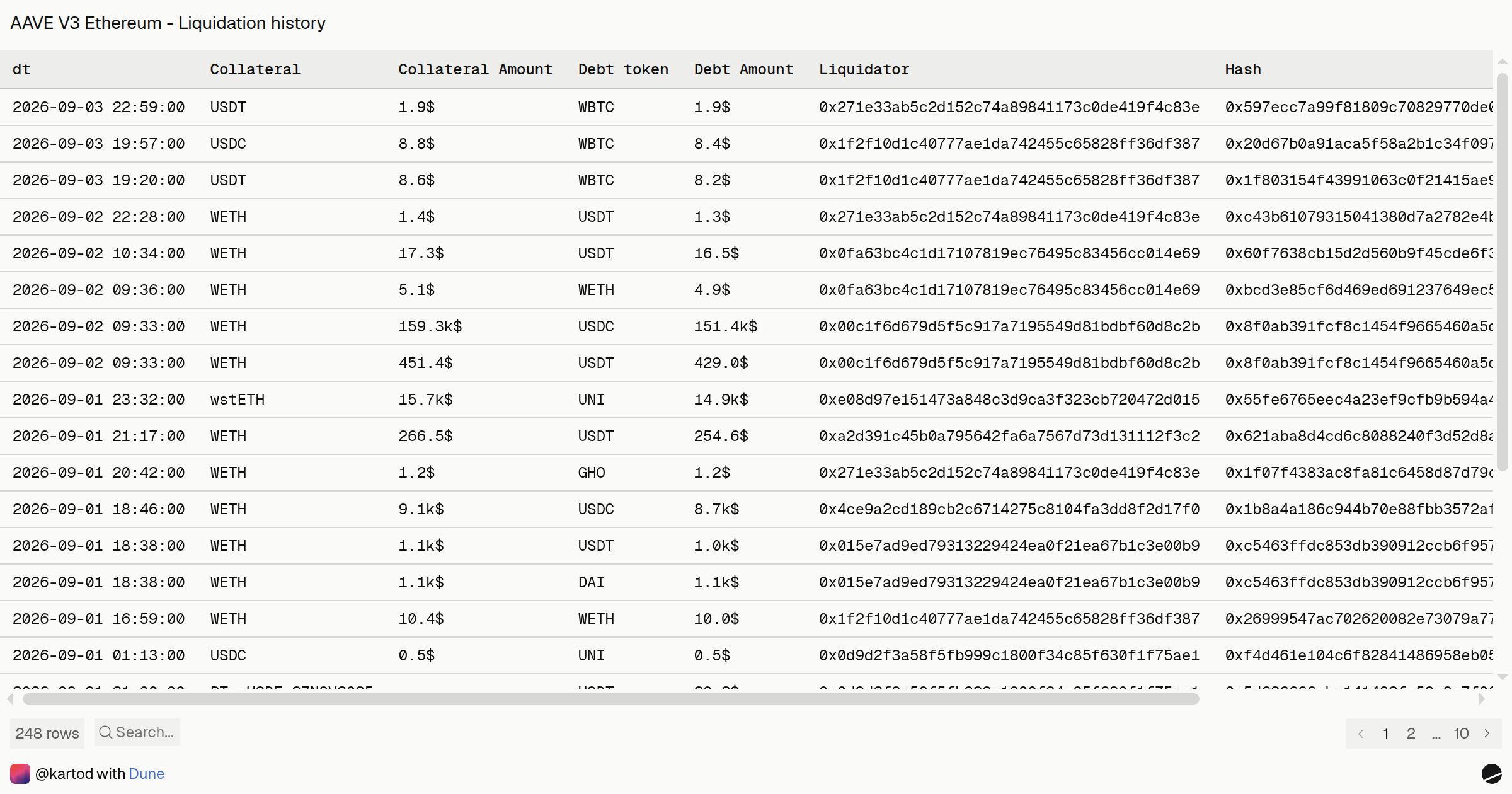 AAVE V3 Ethereum - Liquidation history | Dune