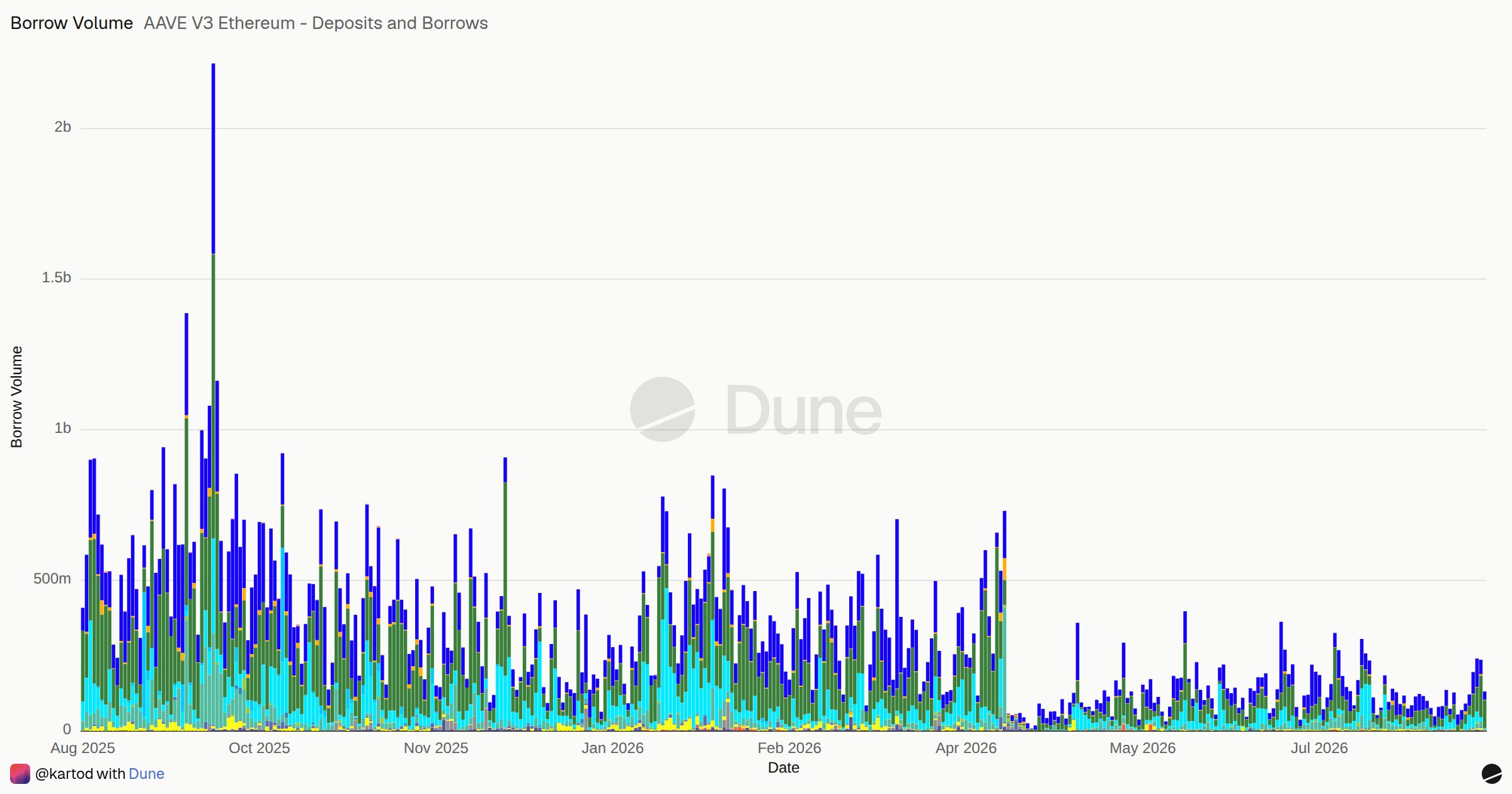 AAVE V3 Ethereum - Deposits and Borrows | Dune