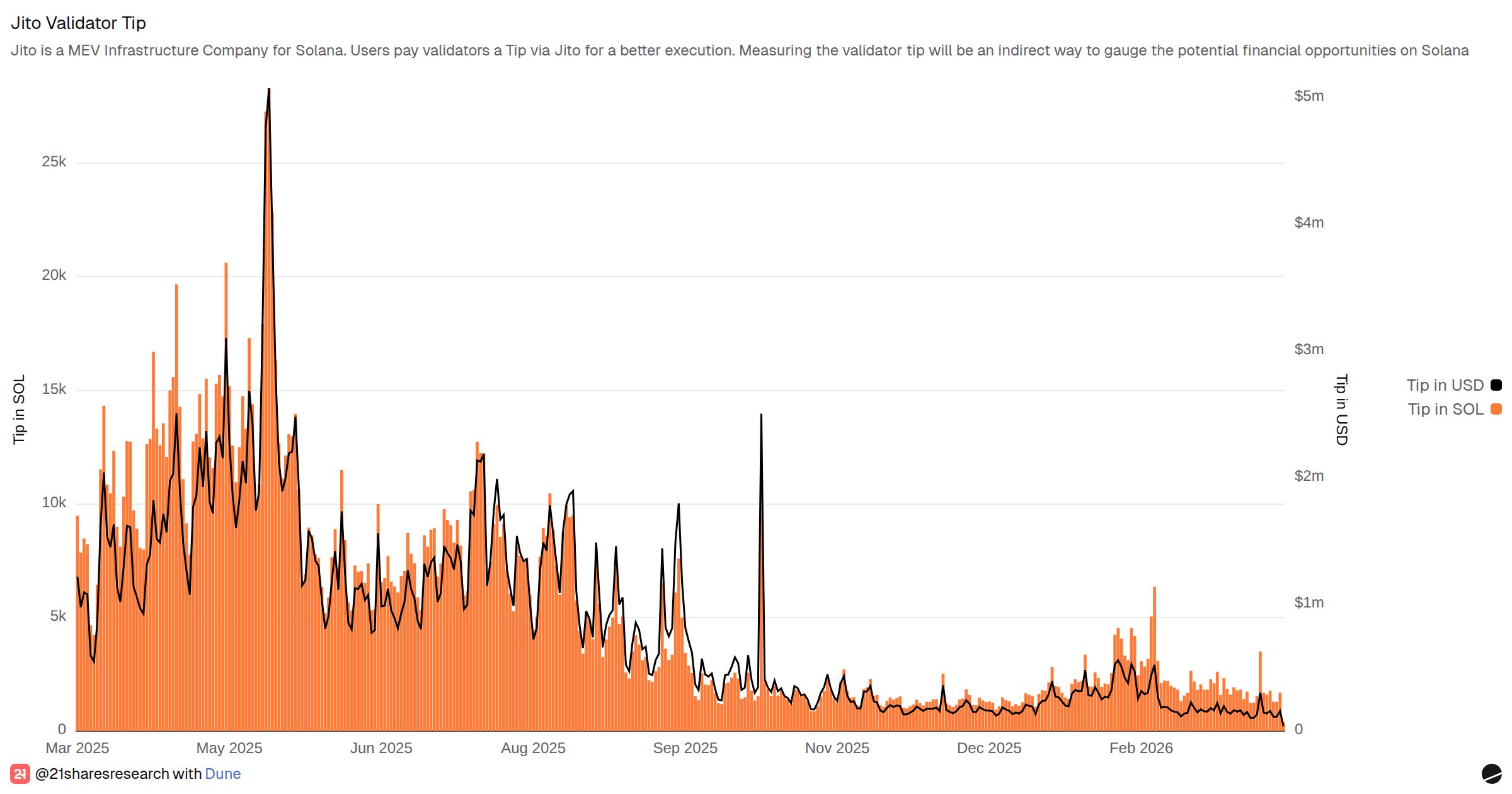 Jito Validator Tip | Dune