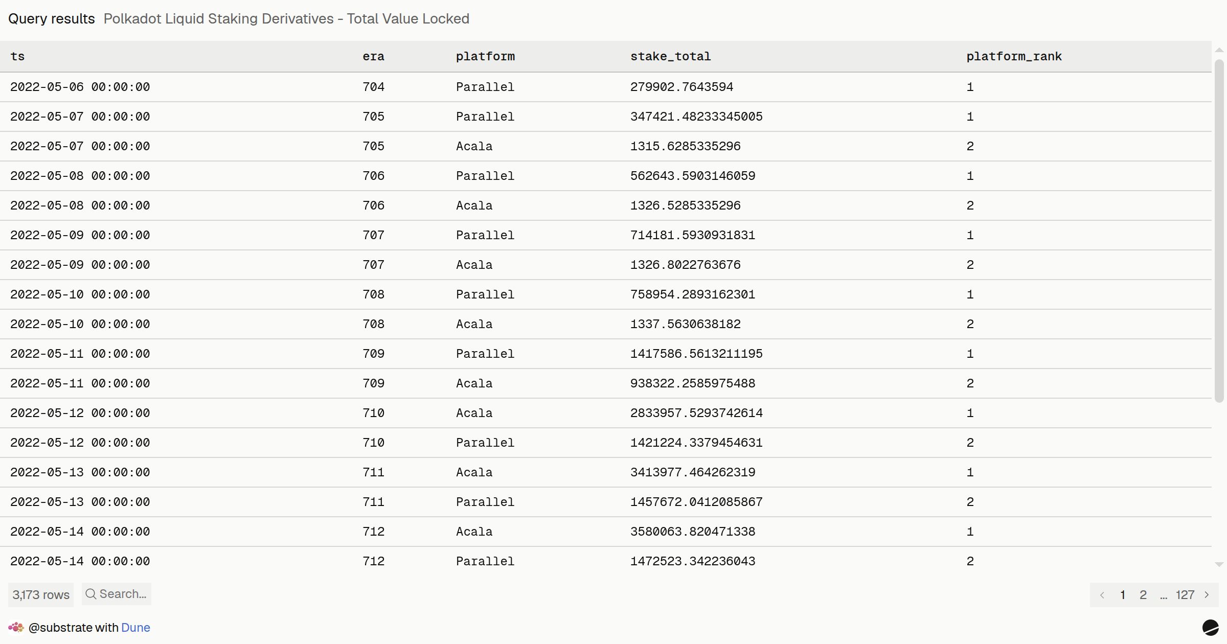 Polkadot Liquid Staking Derivatives - Total Value Locked | Dune