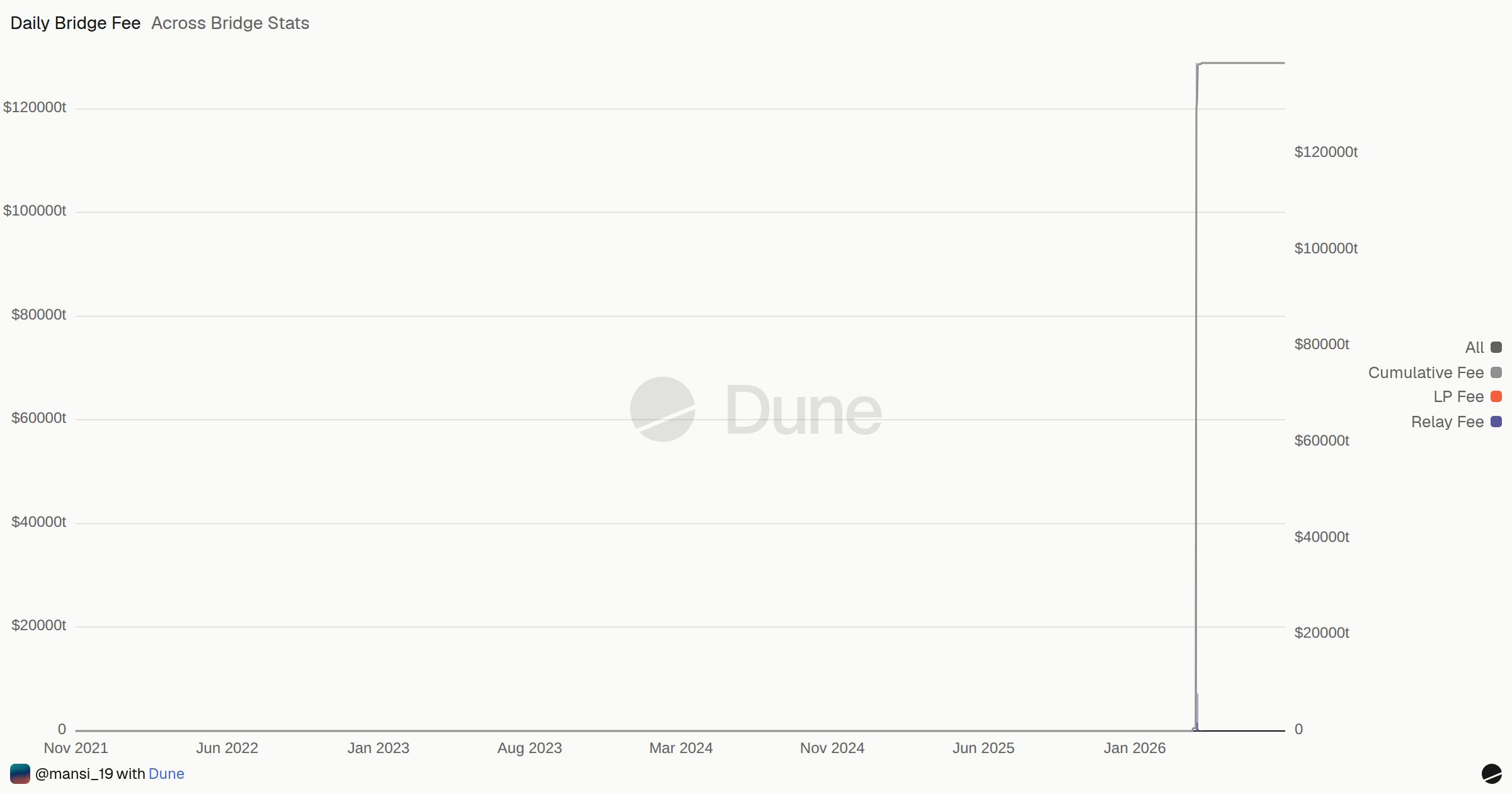 Across Bridge Stats | Dune