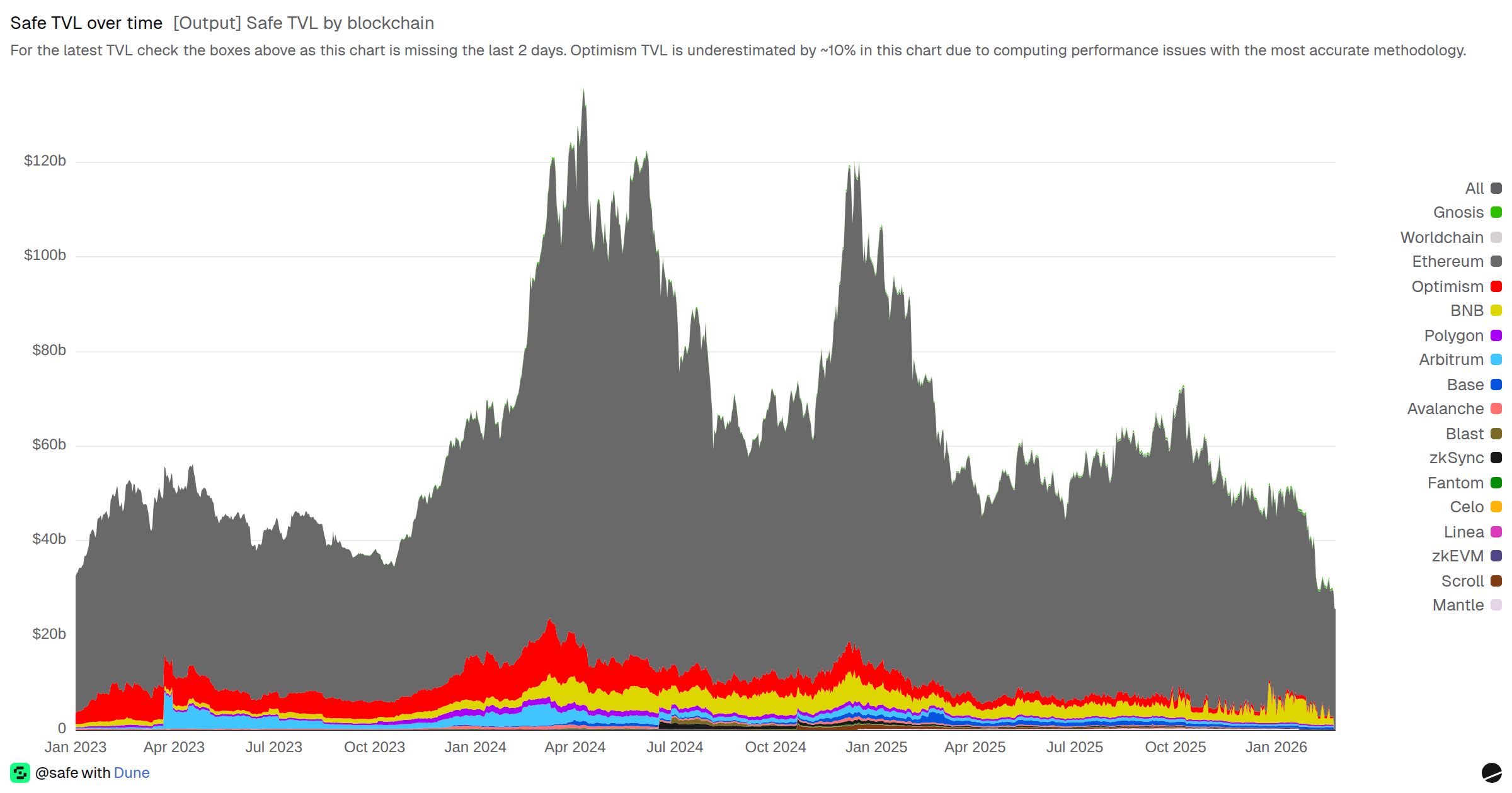 Output] Safe TVL by blockchain