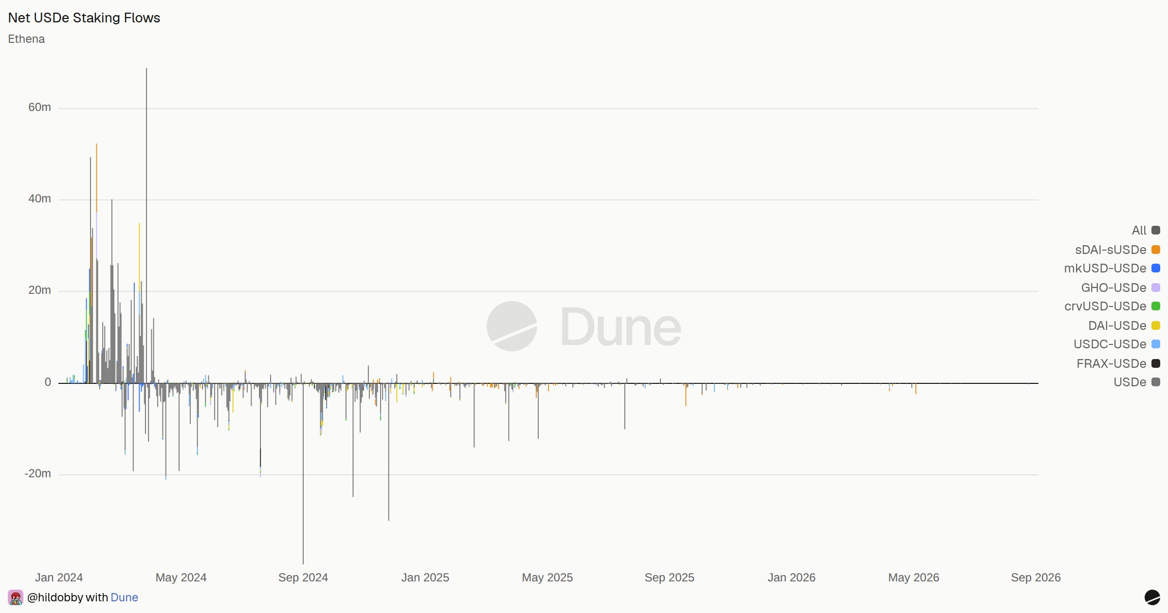 Net USDe Staking Flows | Dune