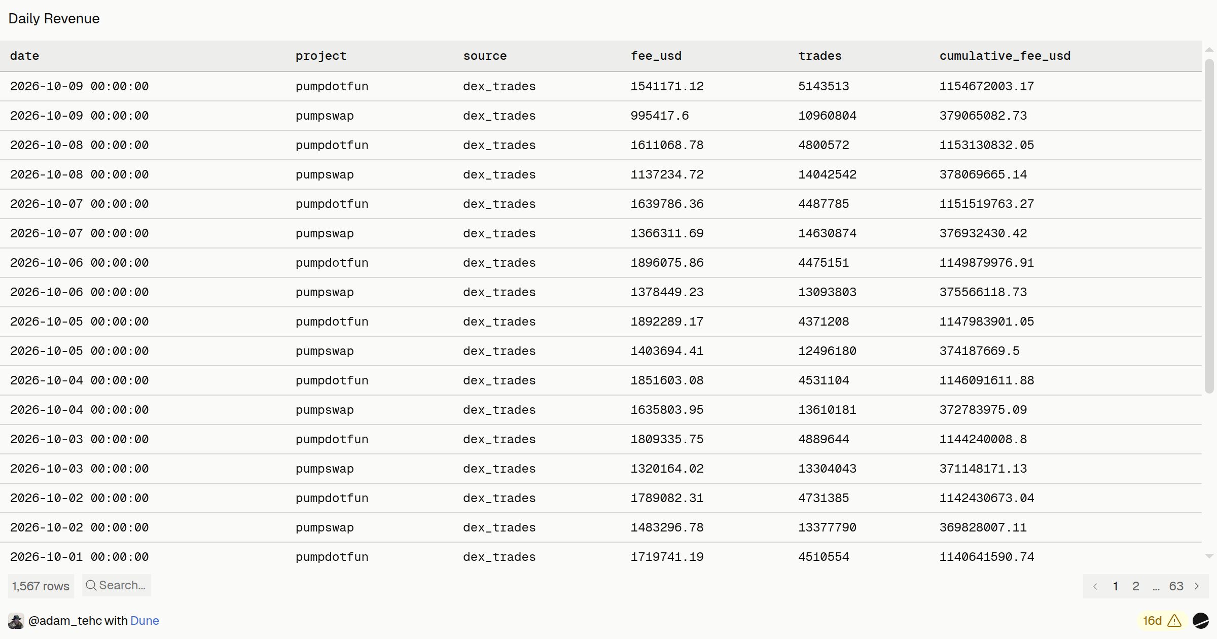 Daily Revenue | Dune