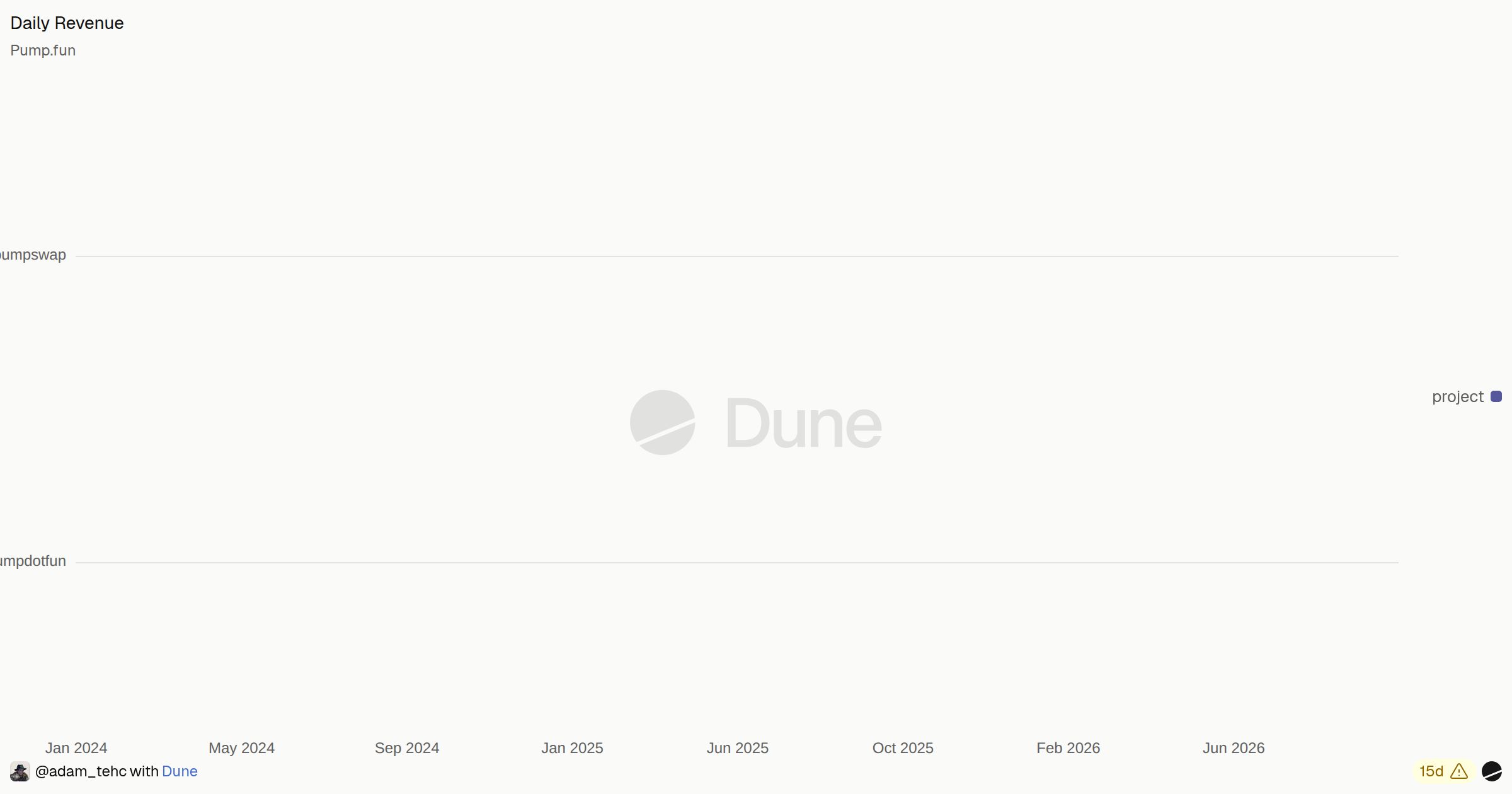 Daily Revenue | Dune