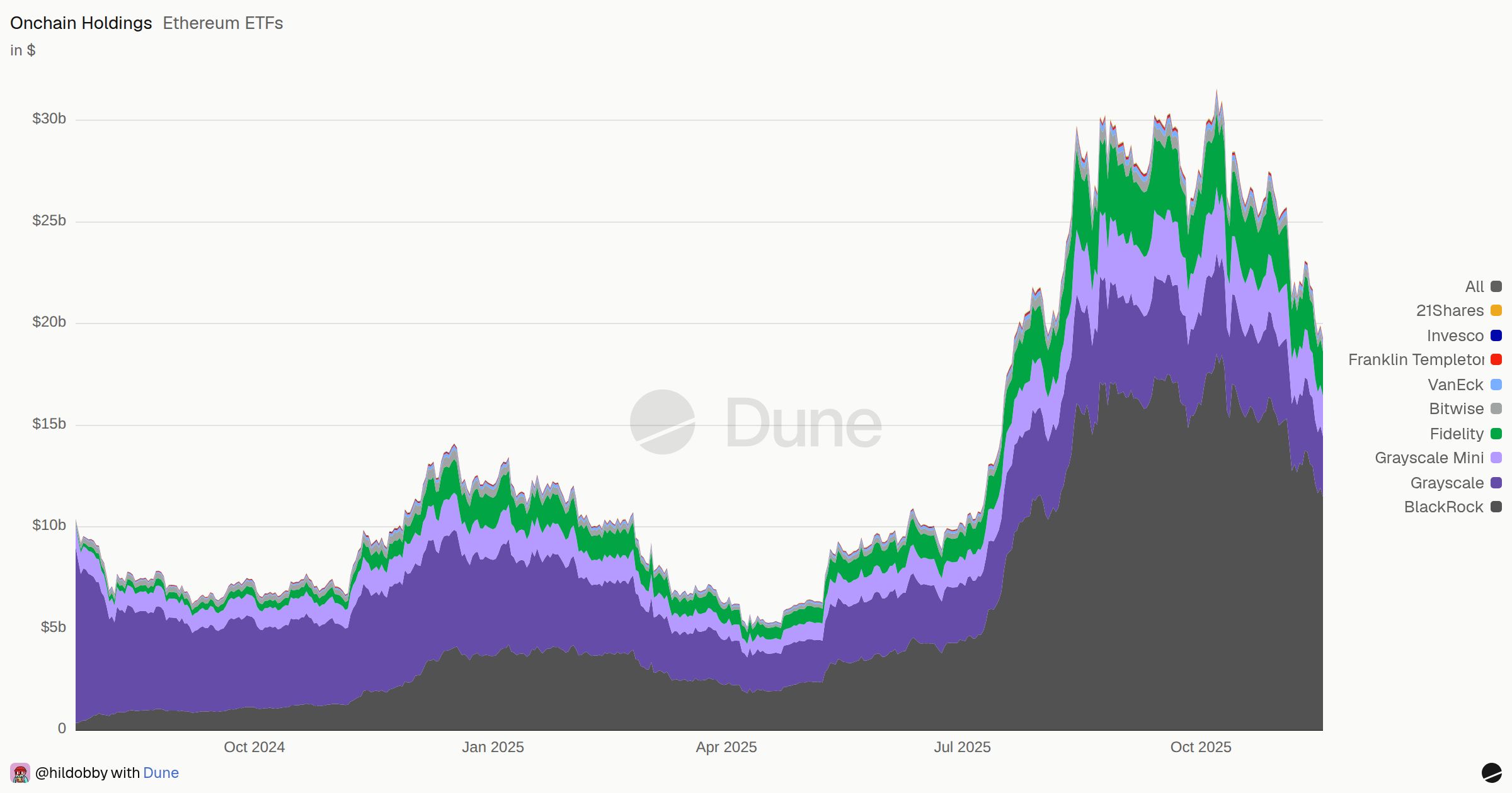 Ethereum ETFs‏‏‎ ‎ | Dune