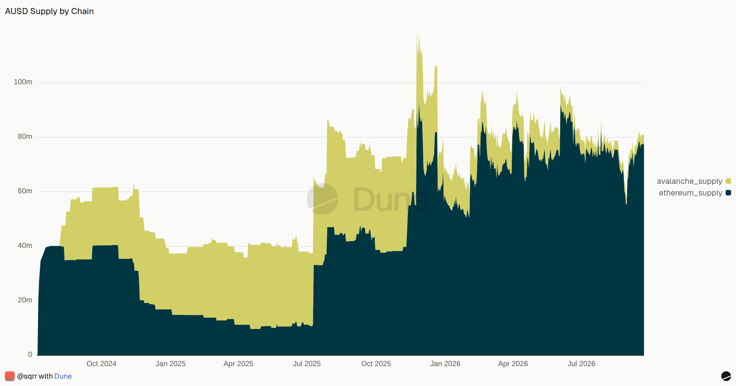AUSD Supply by Chain | Dune