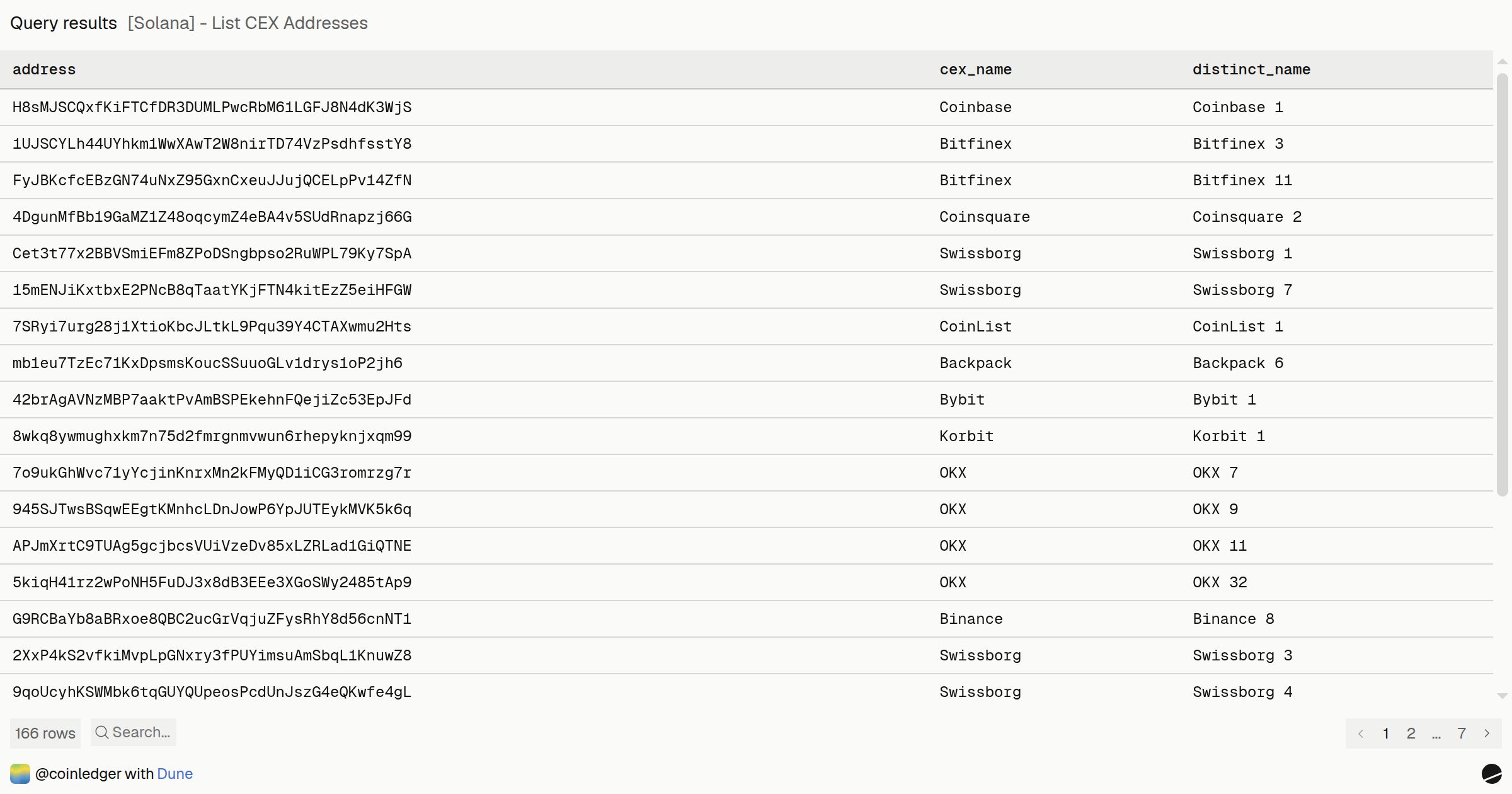 [Solana] - List CEX Addresses | Dune