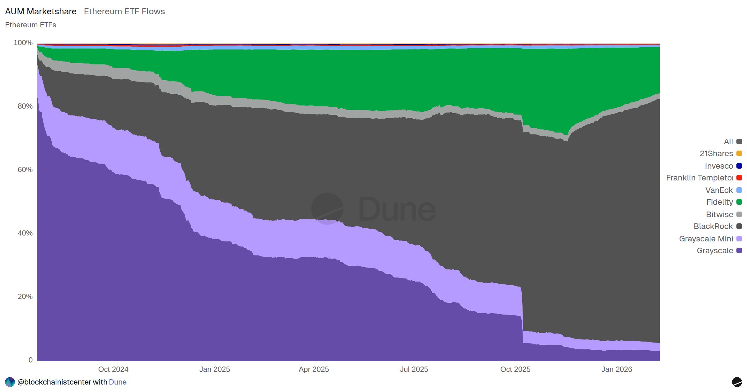 Ethereum ETF ‎Flows | Dune